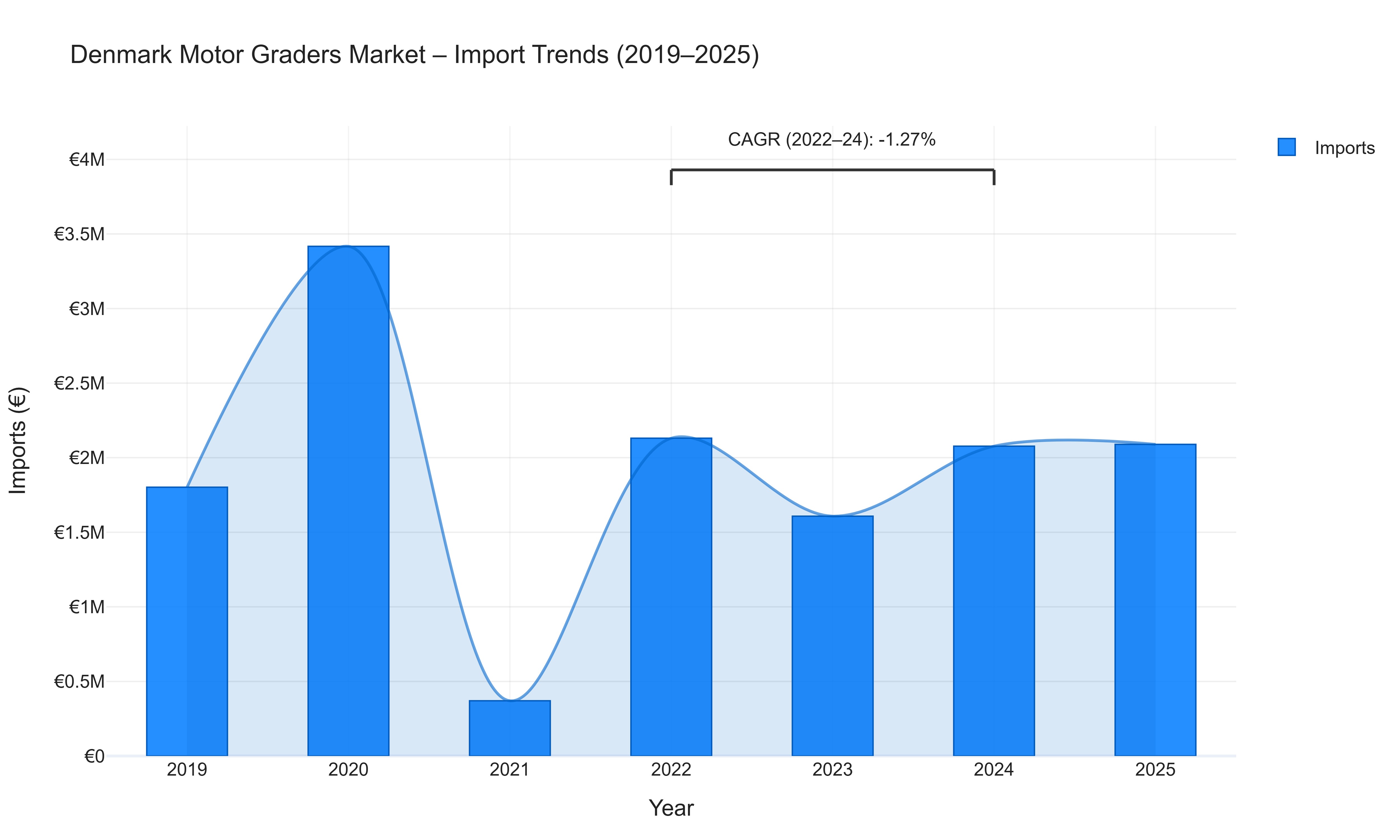 Denmark Motor Graders Market - Import Trends (2019-2025)