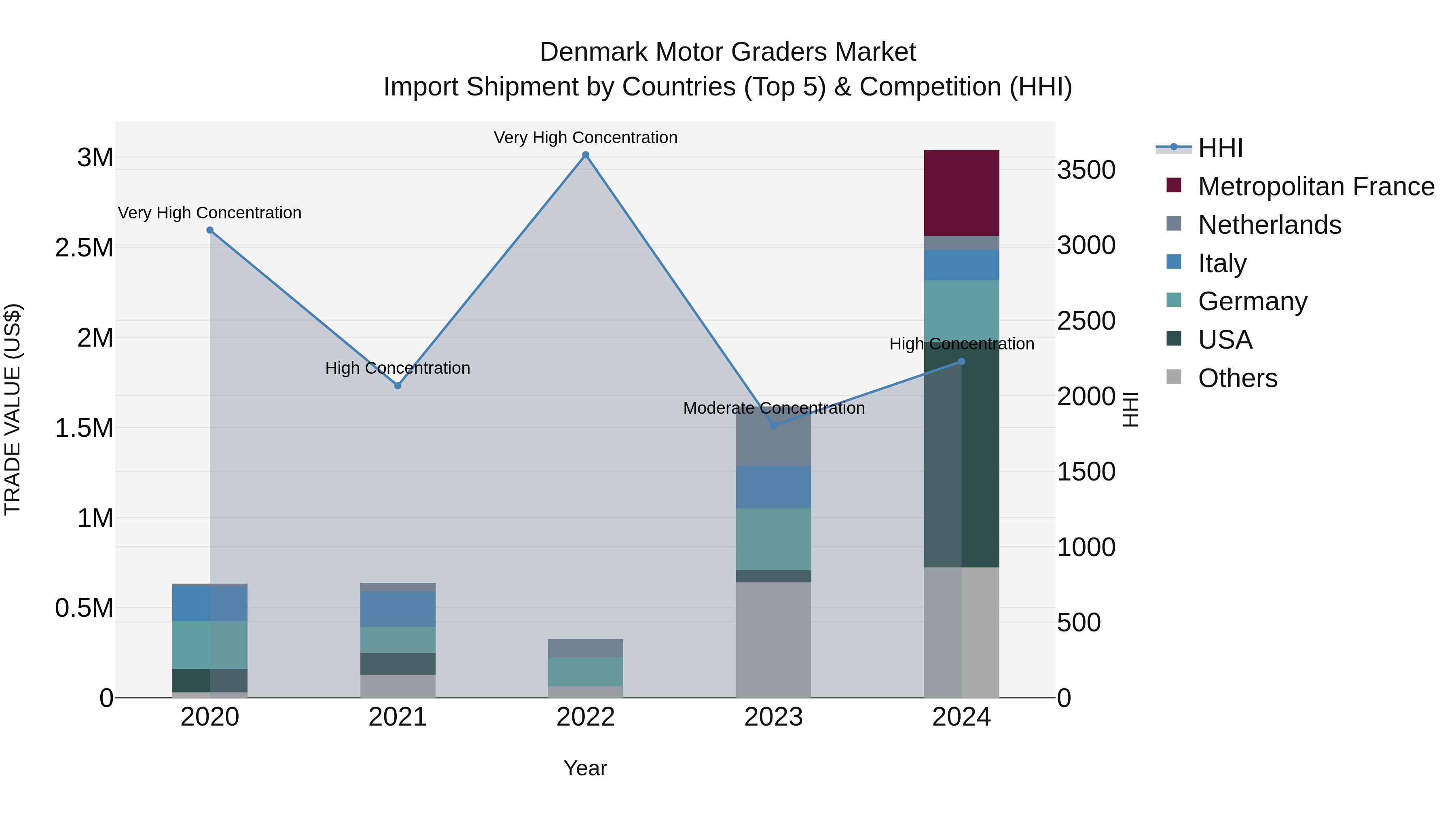 Denmark Motor Graders Market Top 5 Importing Countries and Market Competition (HHI) Analysis