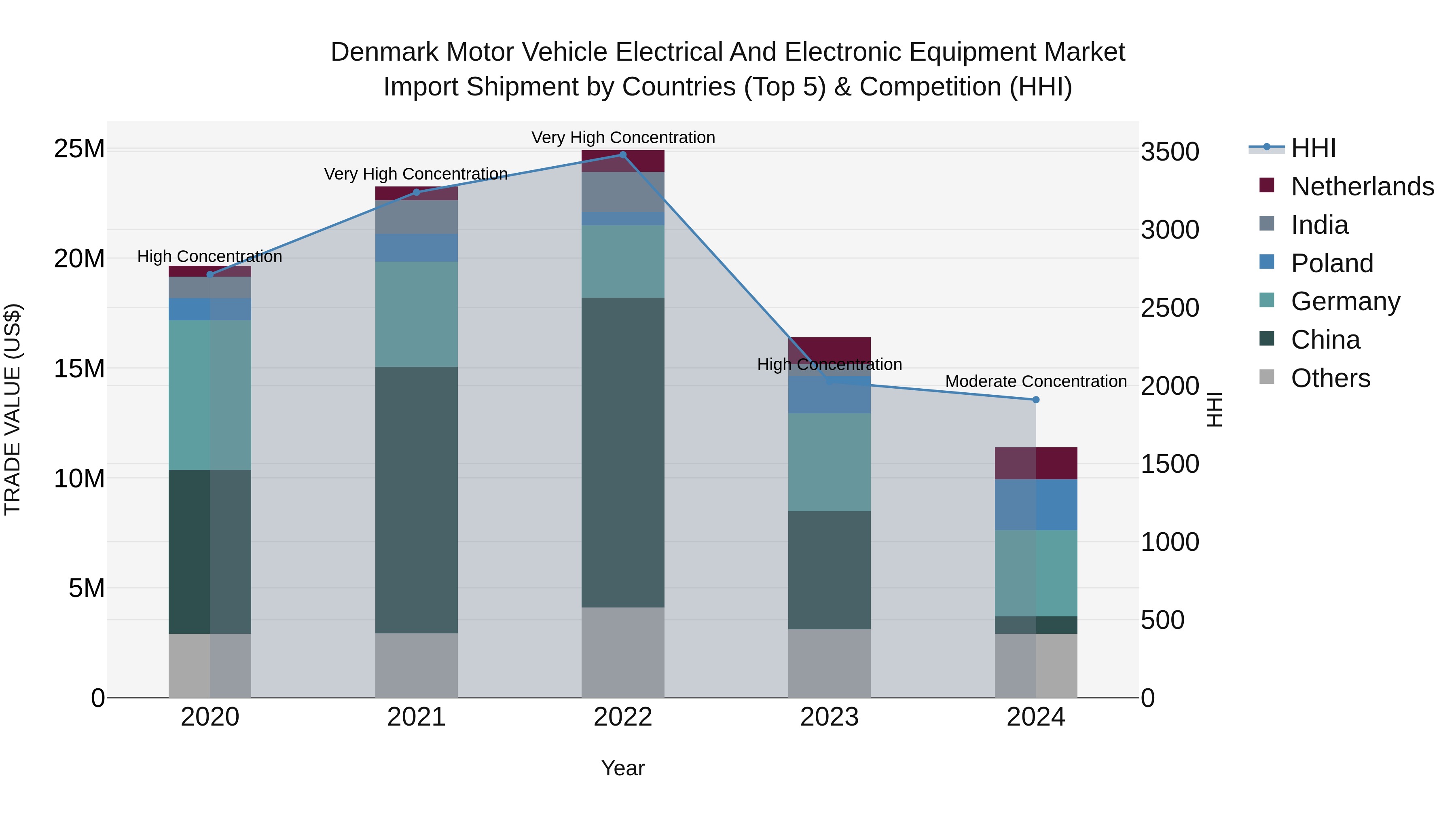 Denmark Motor Vehicle Electrical and Electronic Equipment Market Top 5 Importing Countries and Market Competition (HHI) Analysis