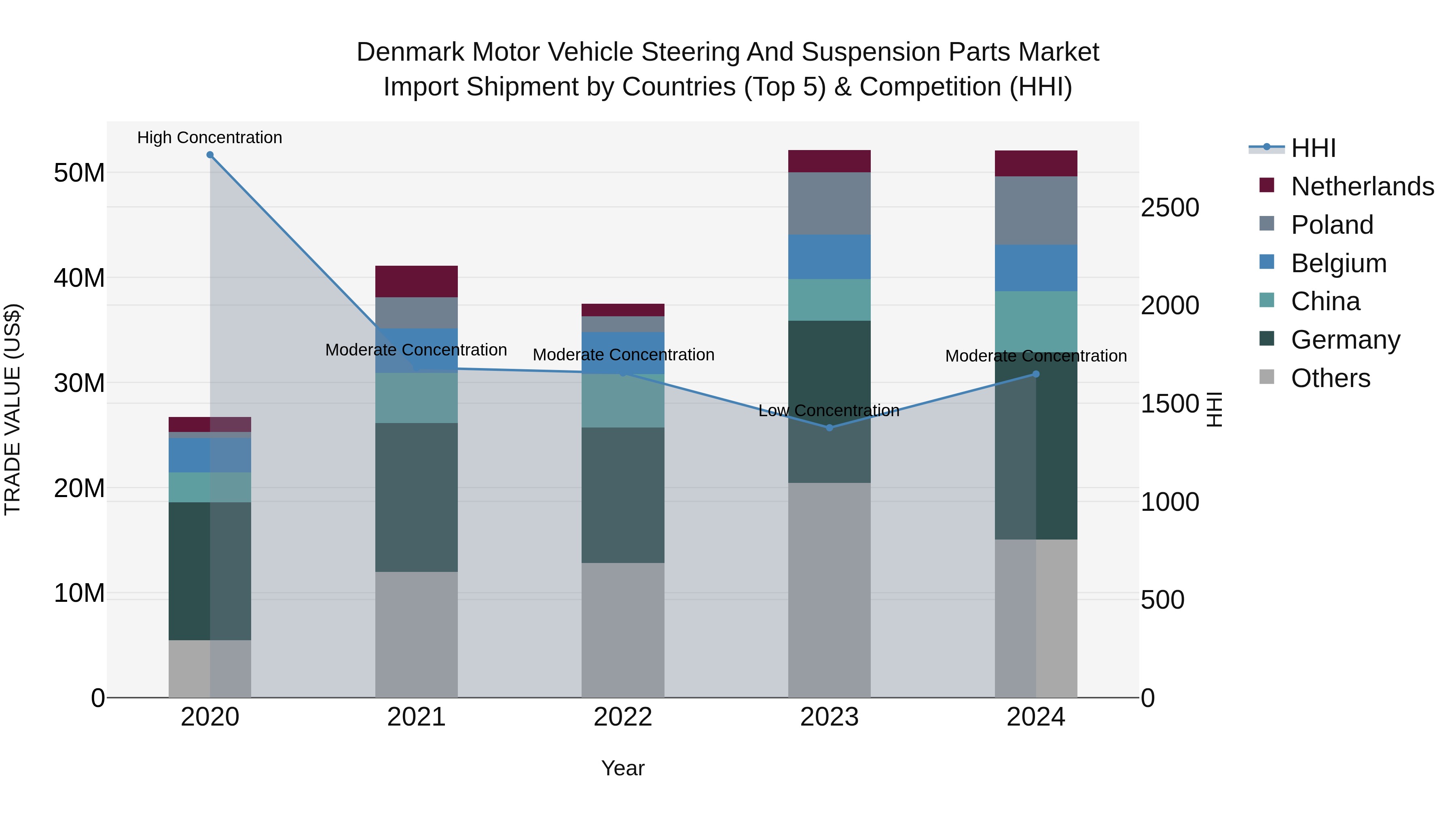 Denmark Motor Vehicle Steering and Suspension Parts Market Top 5 Importing Countries and Market Competition (HHI) Analysis