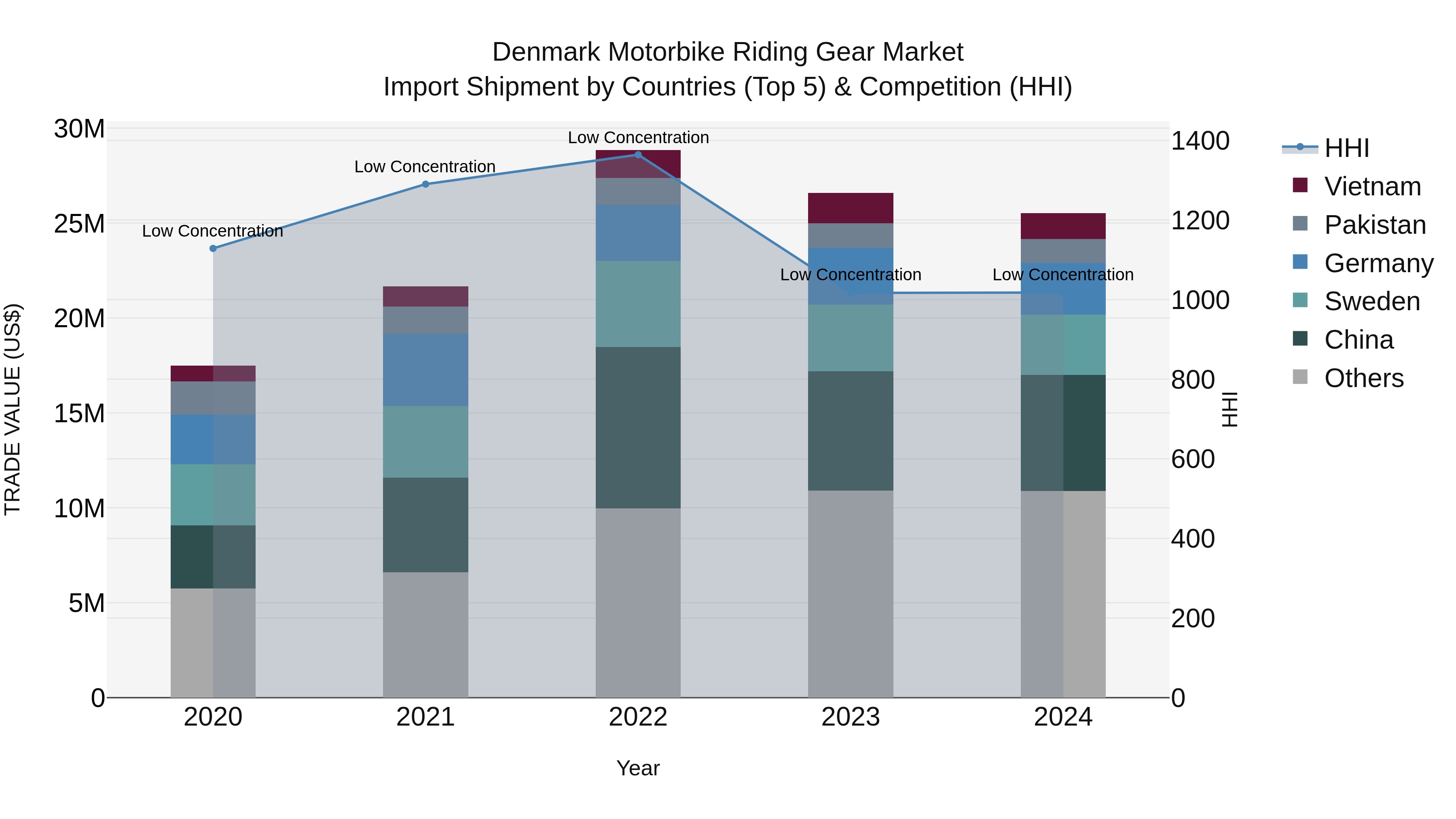 Denmark Motorbike Riding Gear Market Top 5 Importing Countries and Market Competition (HHI) Analysis