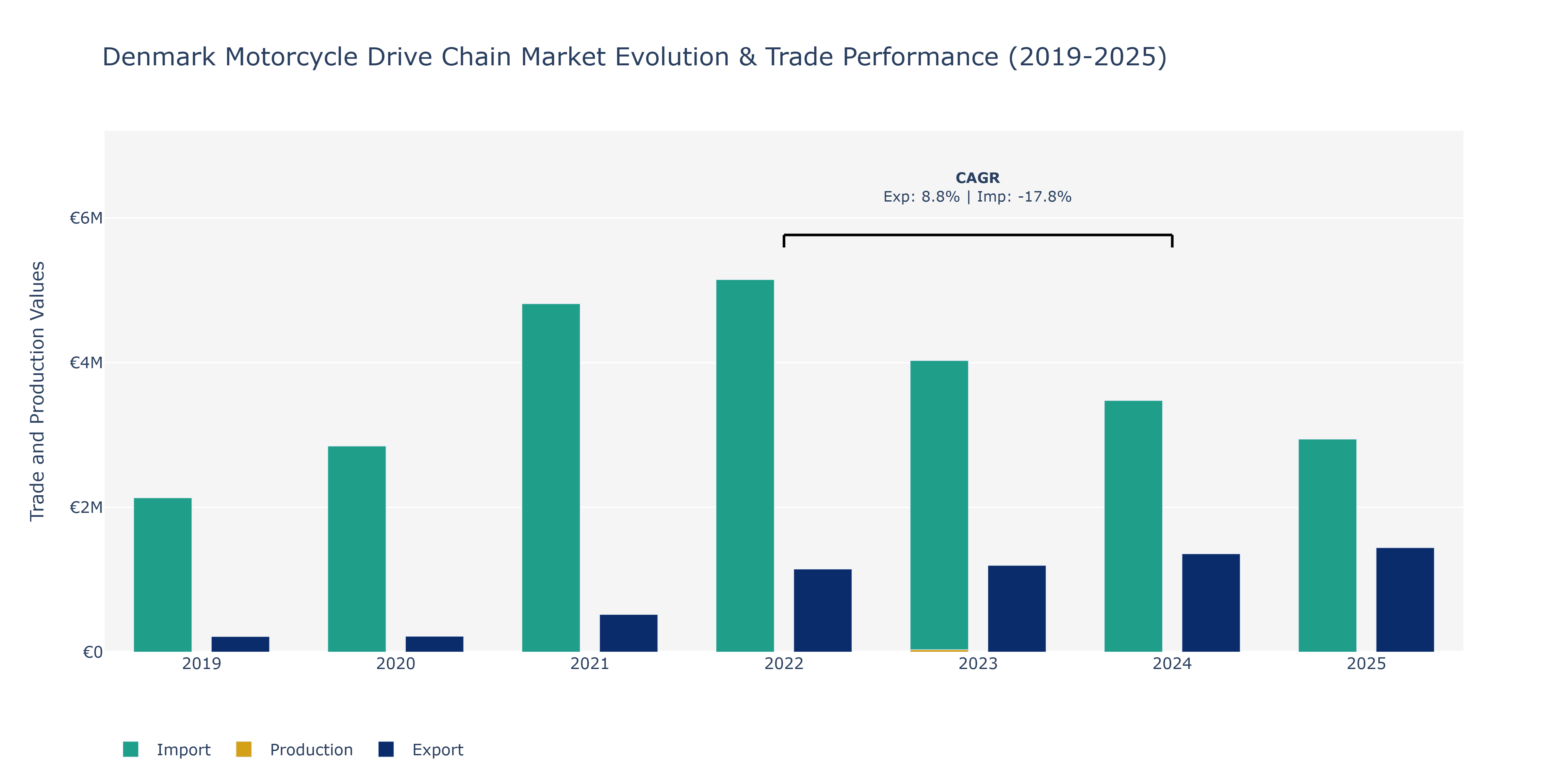 Denmark Motorcycle Drive Chain Market: Production & Trade Performance (2019-2025)