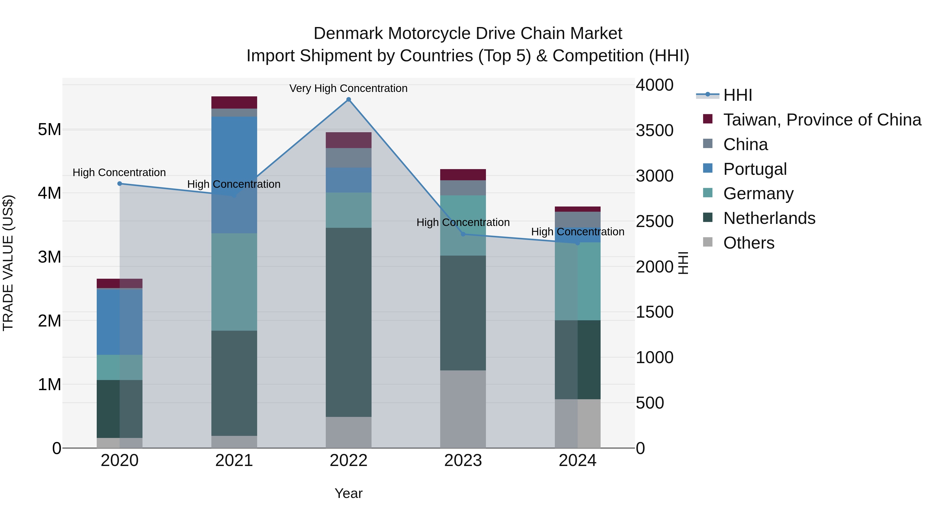 Denmark Motorcycle Drive Chain Market Top 5 Importing Countries and Market Competition (HHI) Analysis