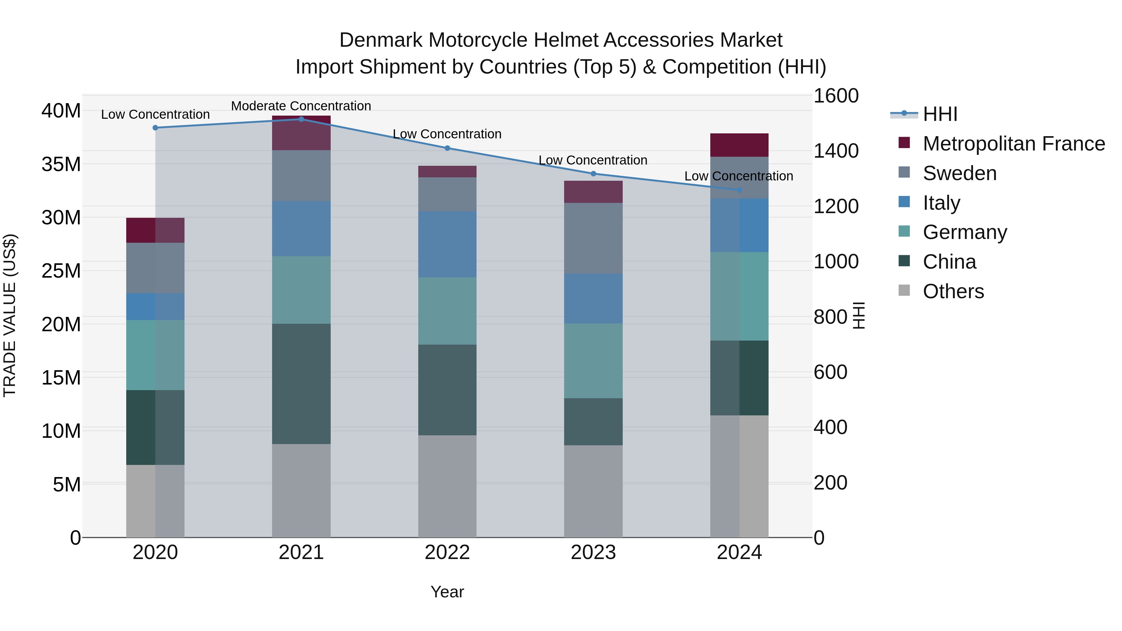 Denmark Motorcycle Helmet Accessories Market Top 5 Importing Countries and Market Competition (HHI) Analysis