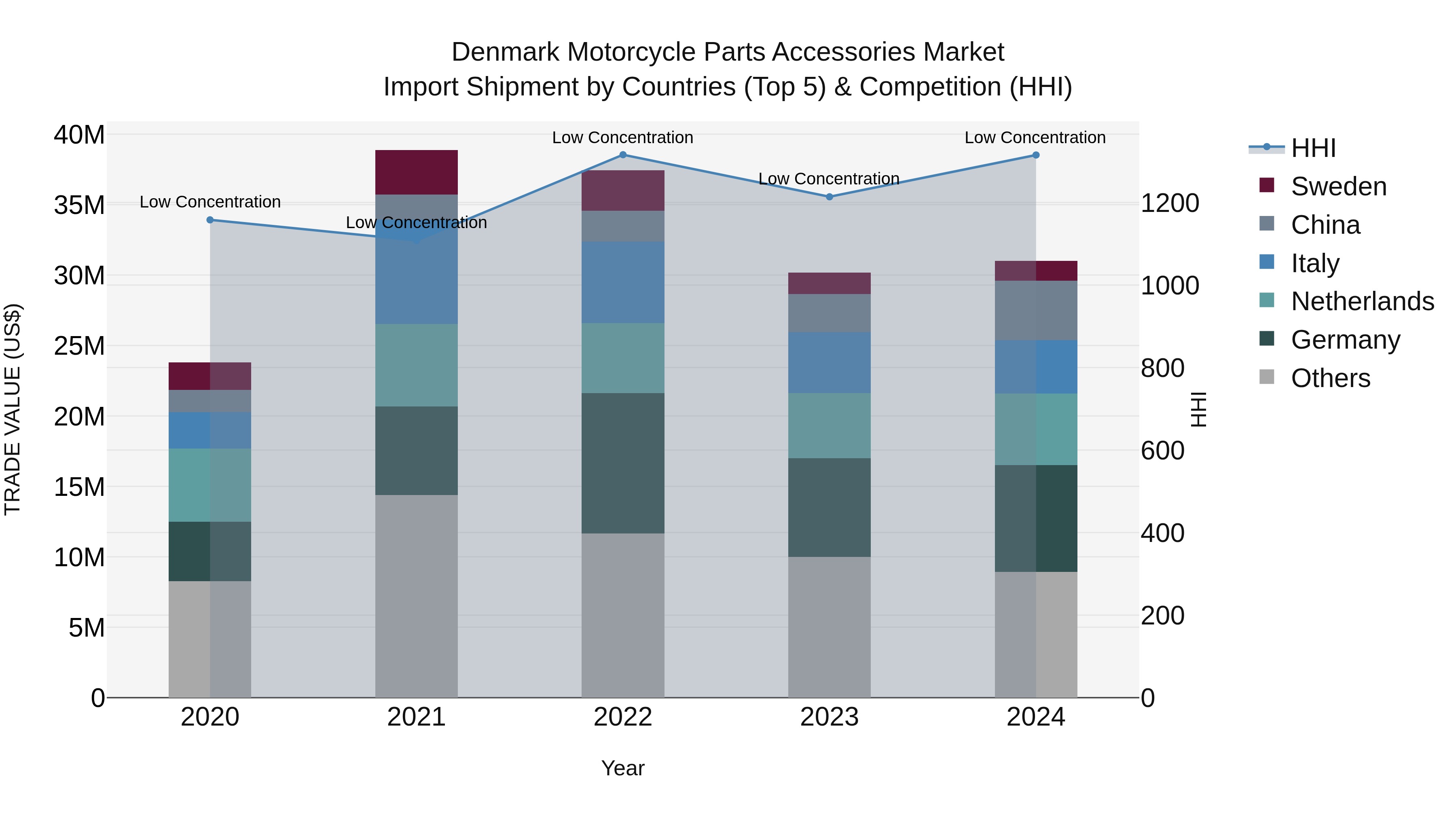 Denmark Motorcycle Parts Accessories Market Top 5 Importing Countries and Market Competition (HHI) Analysis