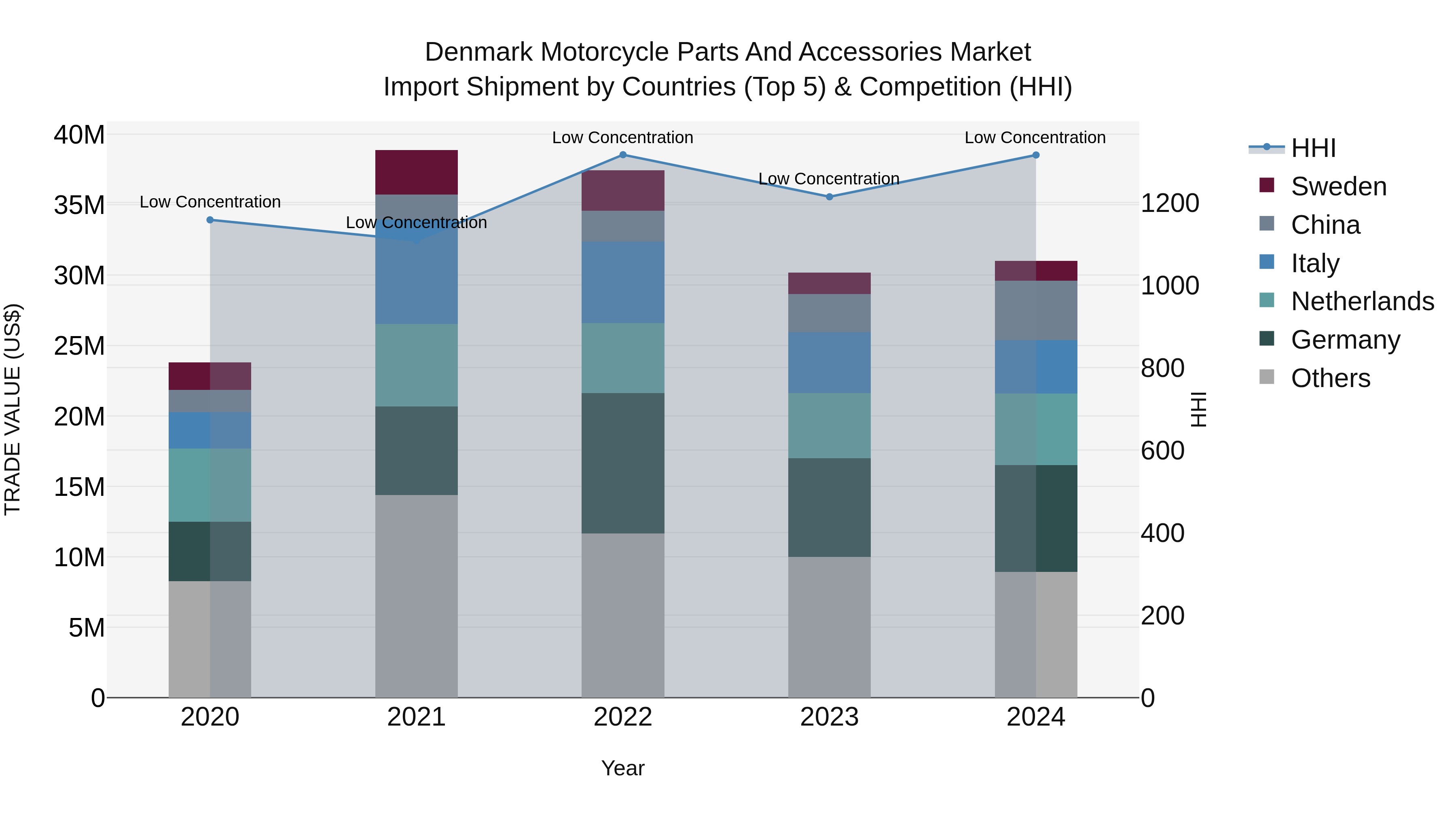 Denmark Motorcycle Parts and Accessories Market Top 5 Importing Countries and Market Competition (HHI) Analysis