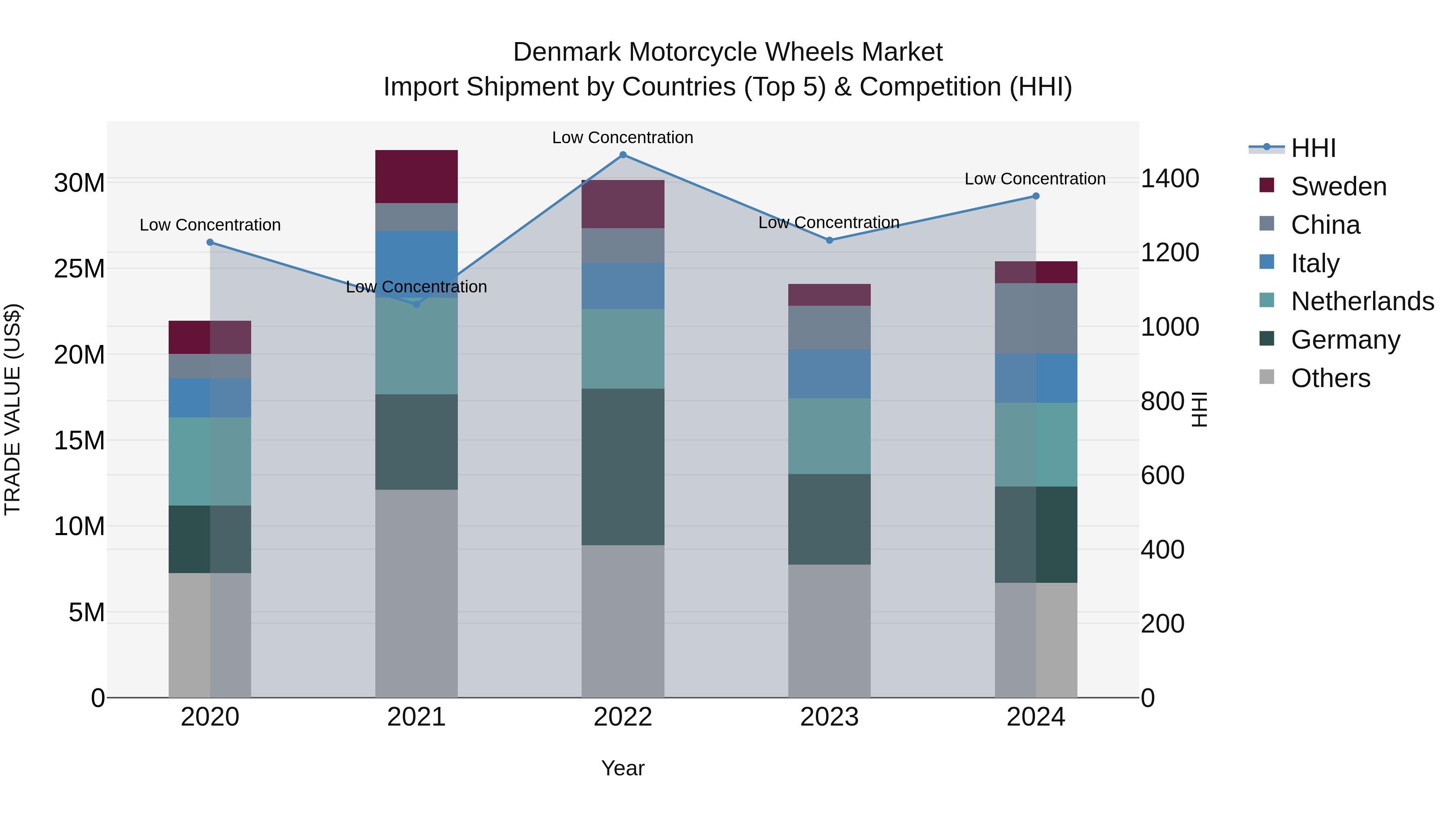 Denmark Motorcycle Wheels Market Top 5 Importing Countries and Market Competition (HHI) Analysis
