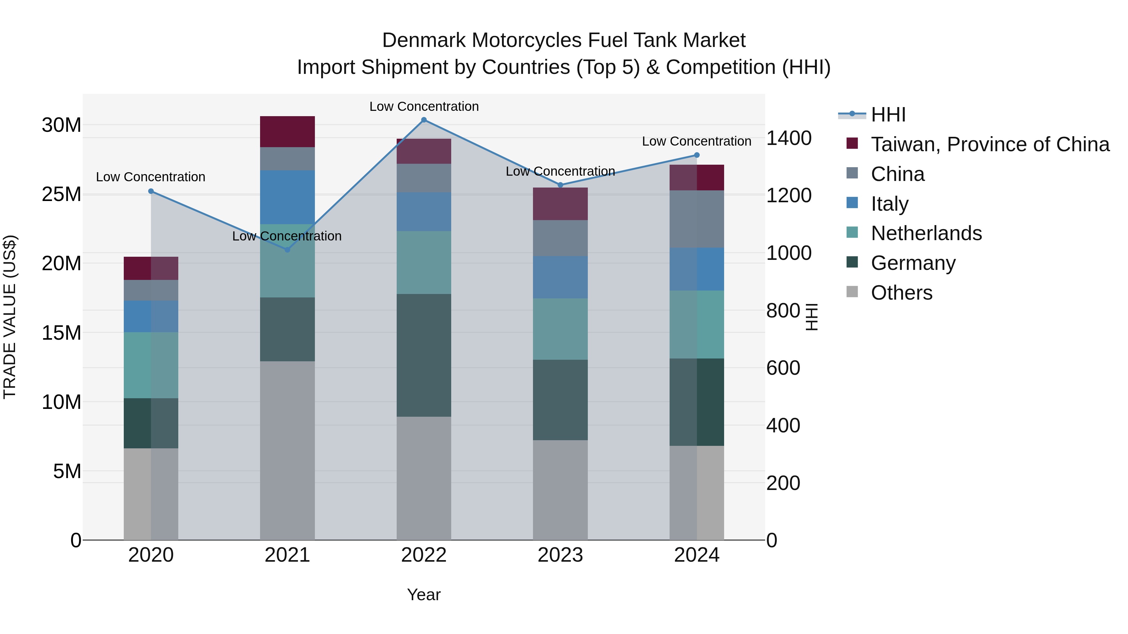 Denmark Motorcycles Fuel Tank Market Top 5 Importing Countries and Market Competition (HHI) Analysis