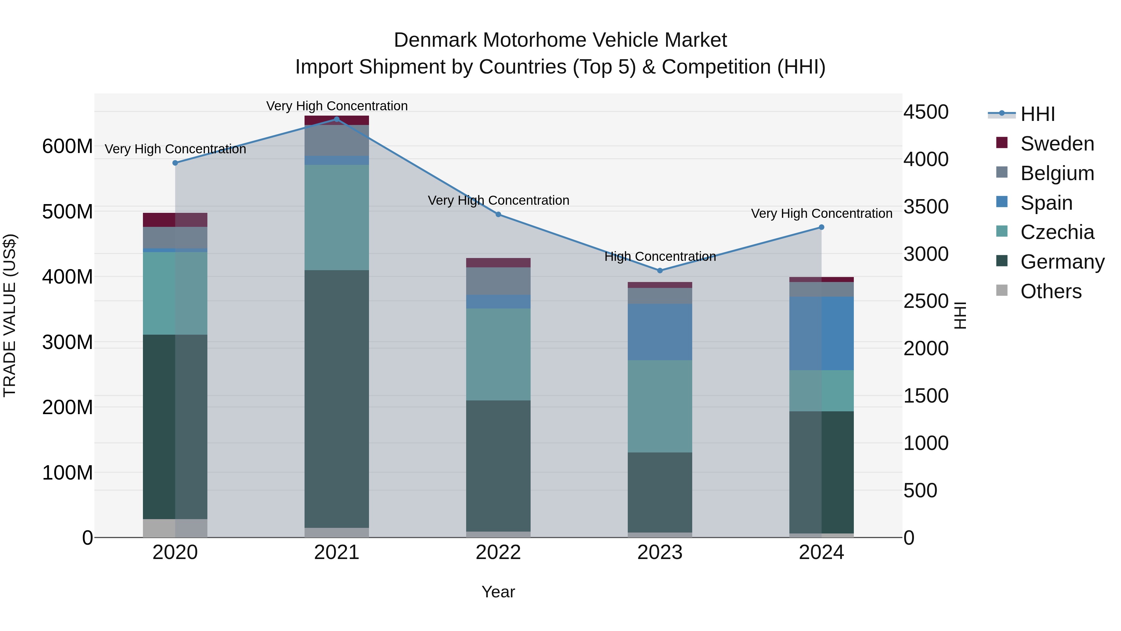Denmark Motorhome Vehicle Market Top 5 Importing Countries and Market Competition (HHI) Analysis