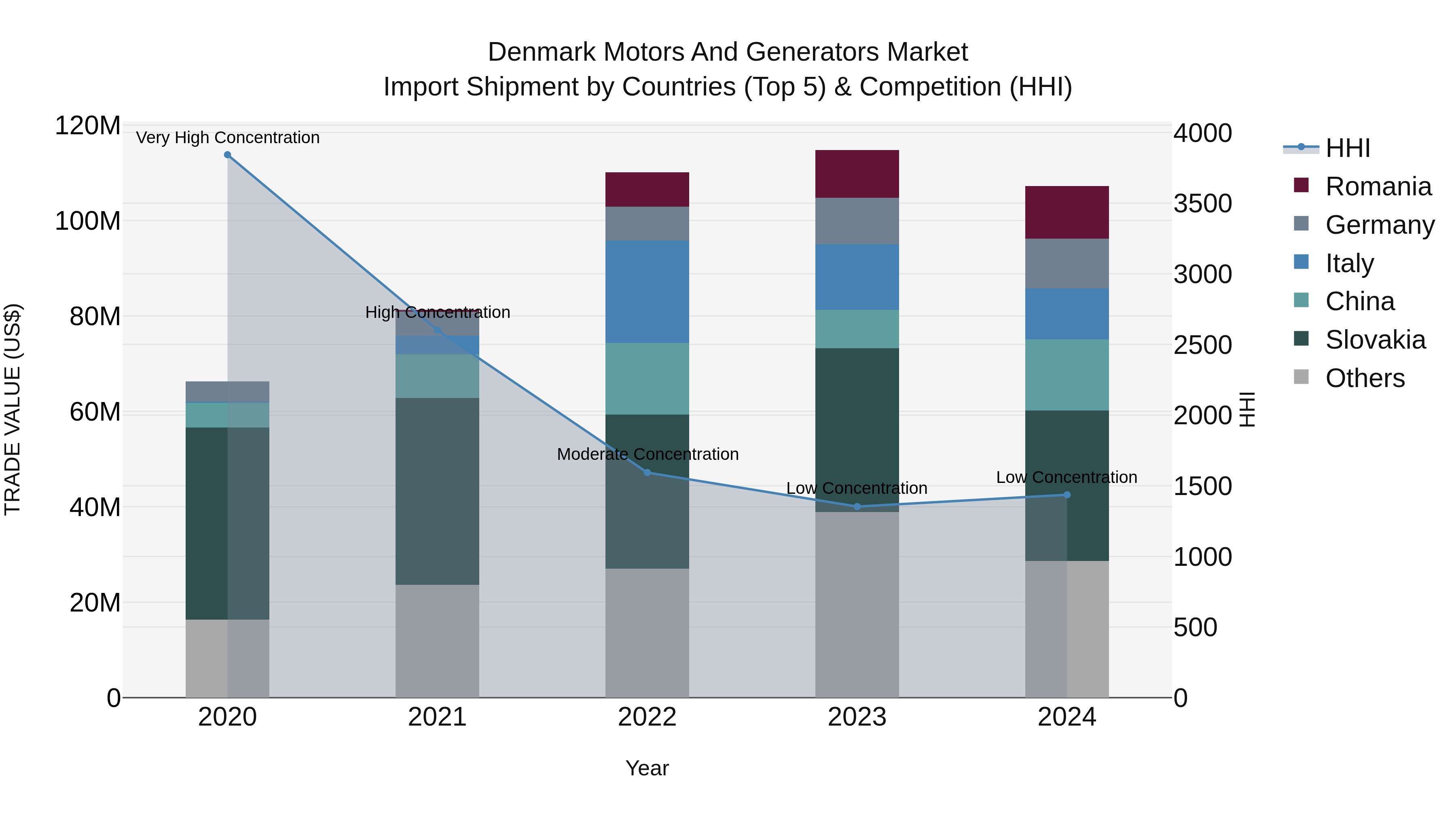 Denmark Motors and Generators Market Top 5 Importing Countries and Market Competition (HHI) Analysis