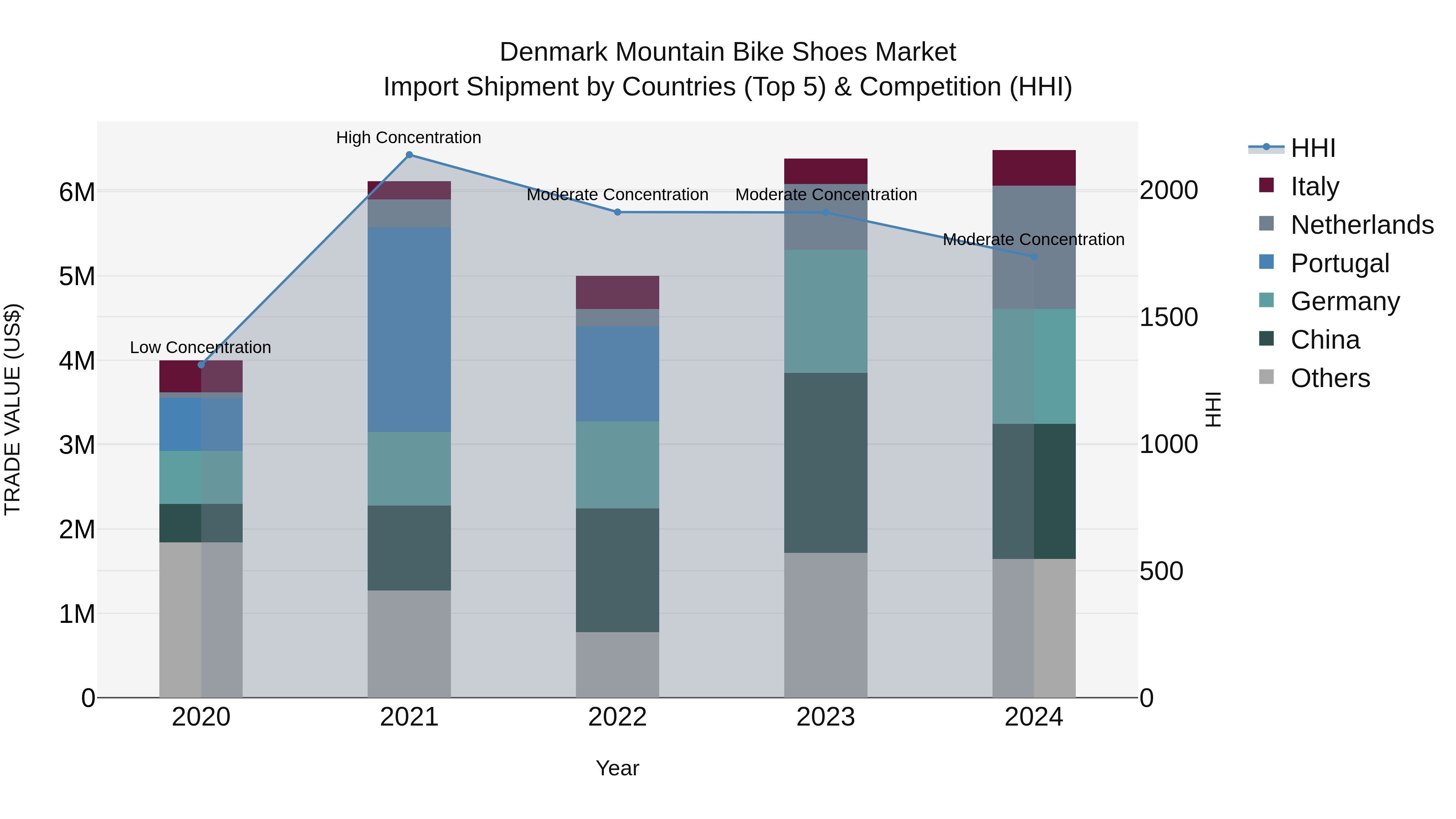 Denmark Mountain Bike Shoes Market Top 5 Importing Countries and Market Competition (HHI) Analysis