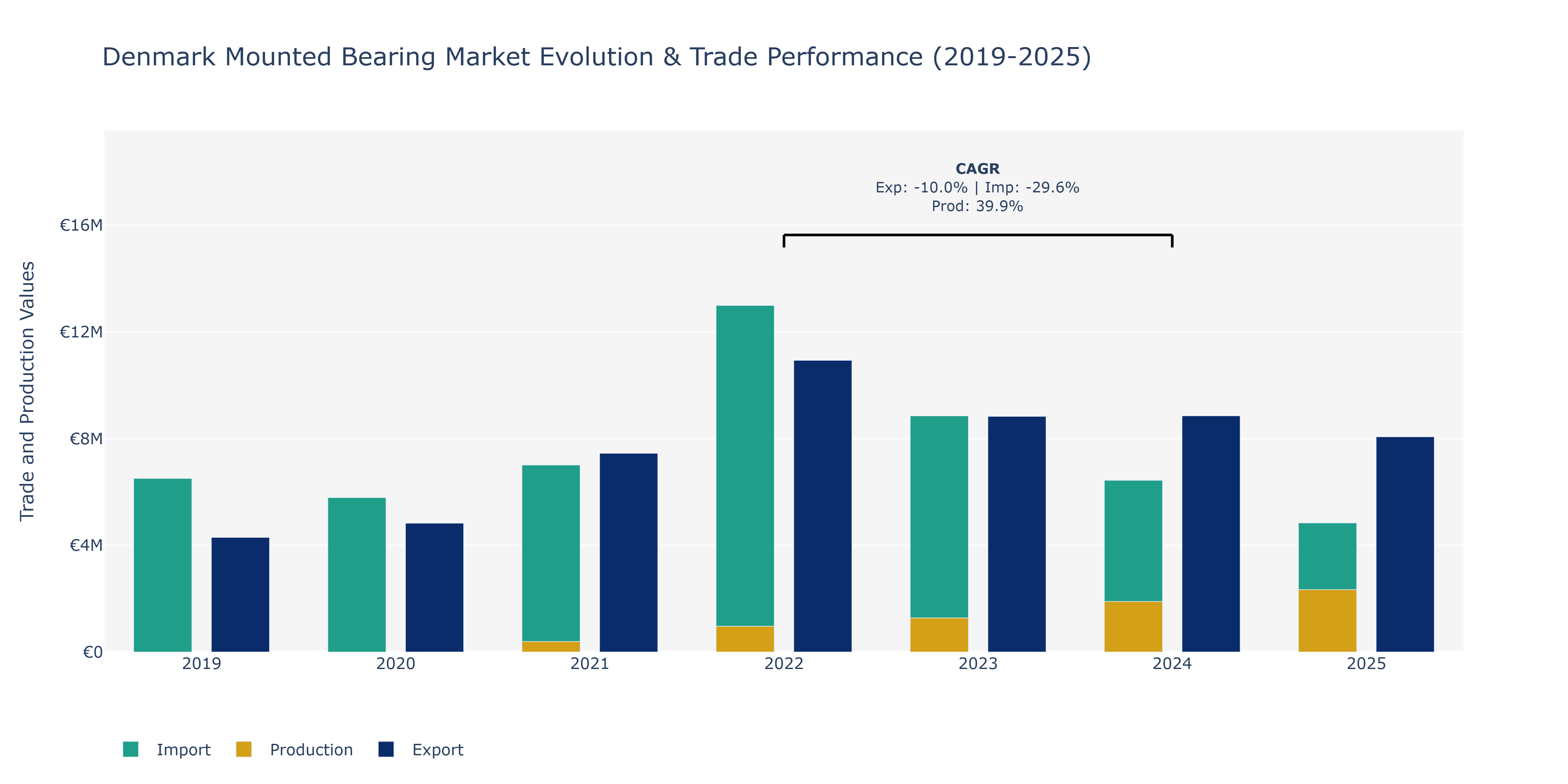 Denmark Mounted Bearing Market: Production & Trade Performance (2019-2025)