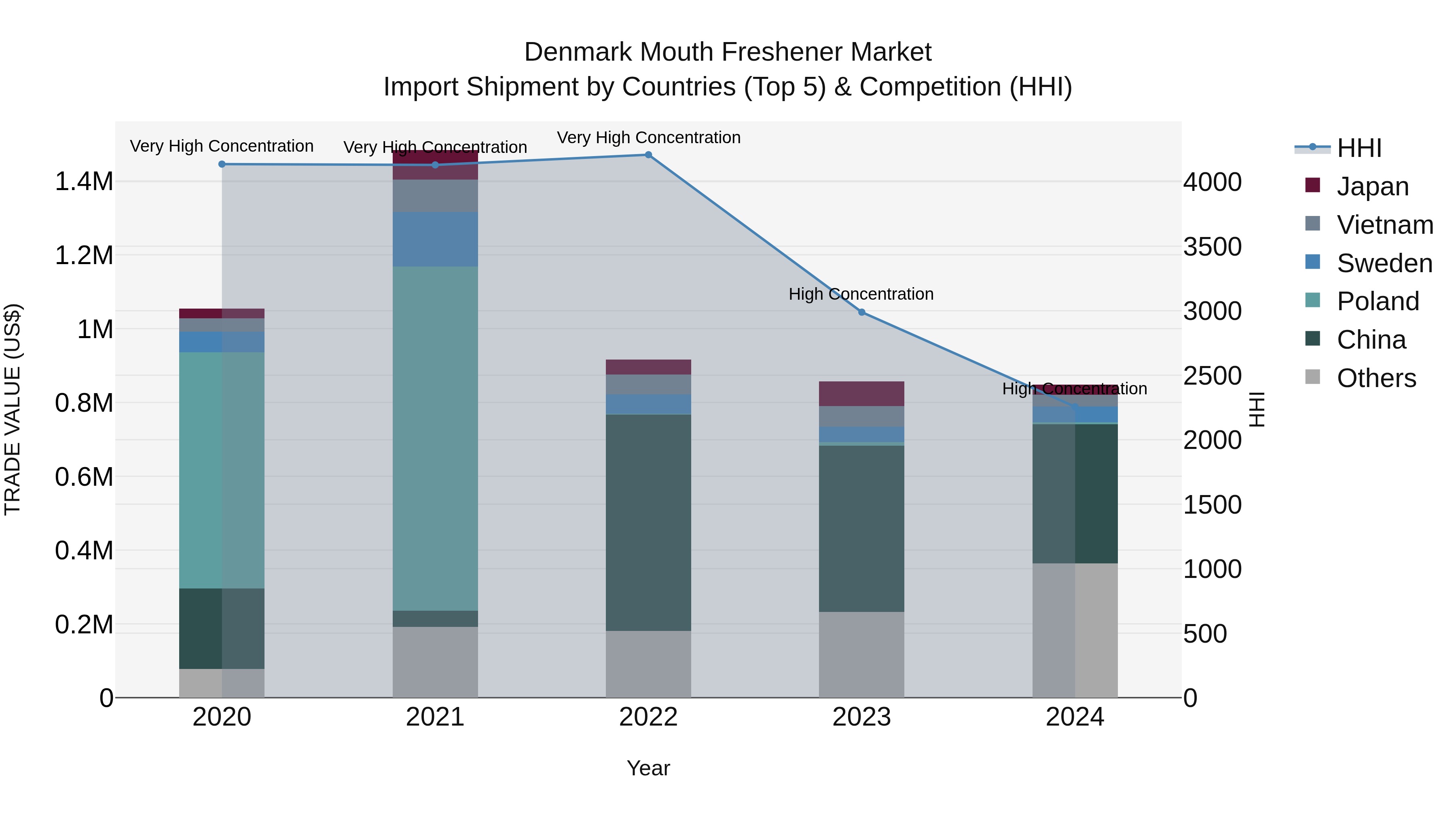 Denmark Mouth Freshener Market Top 5 Importing Countries and Market Competition (HHI) Analysis