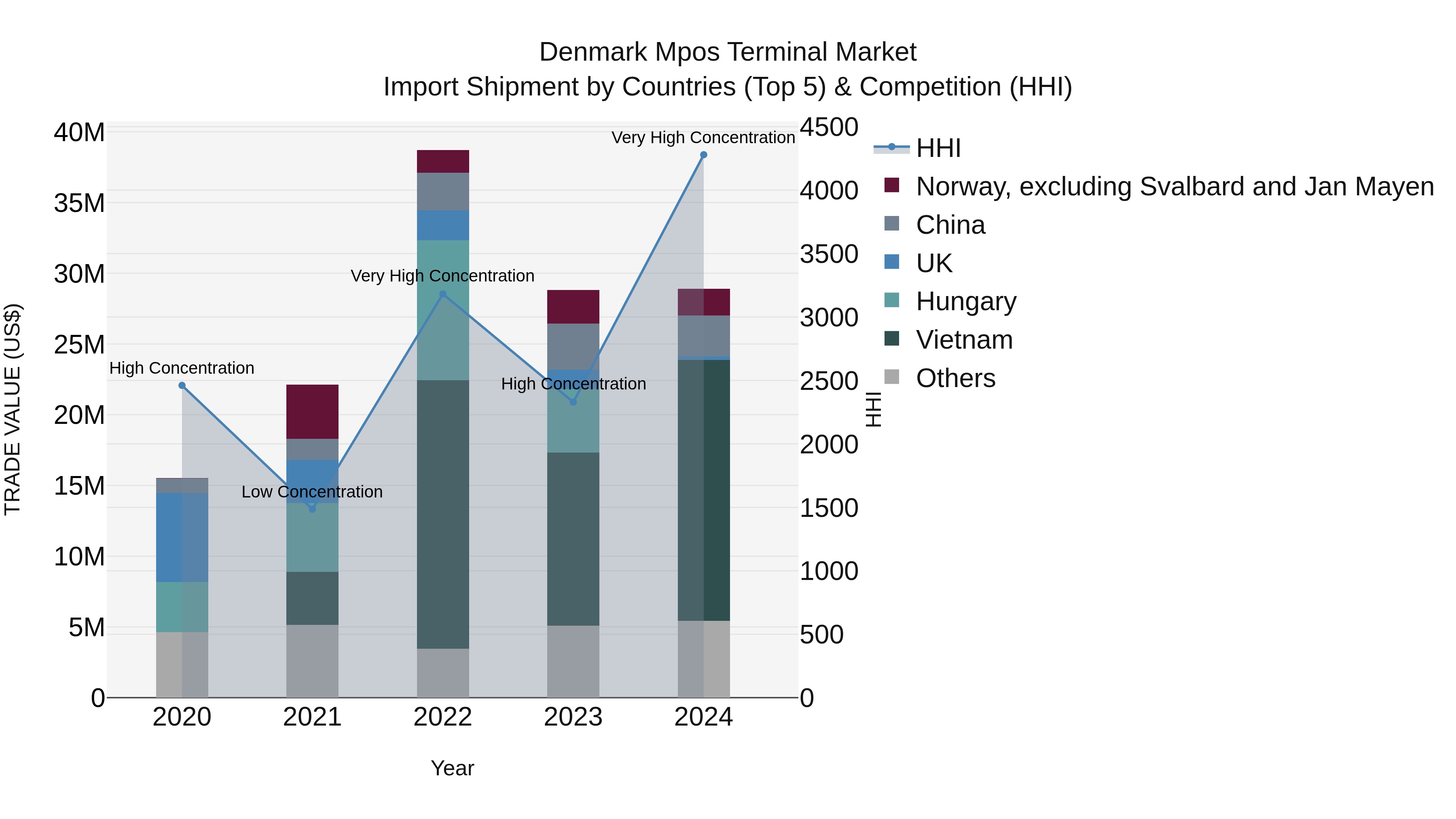 Denmark Mpos Terminal Market Top 5 Importing Countries and Market Competition (HHI) Analysis