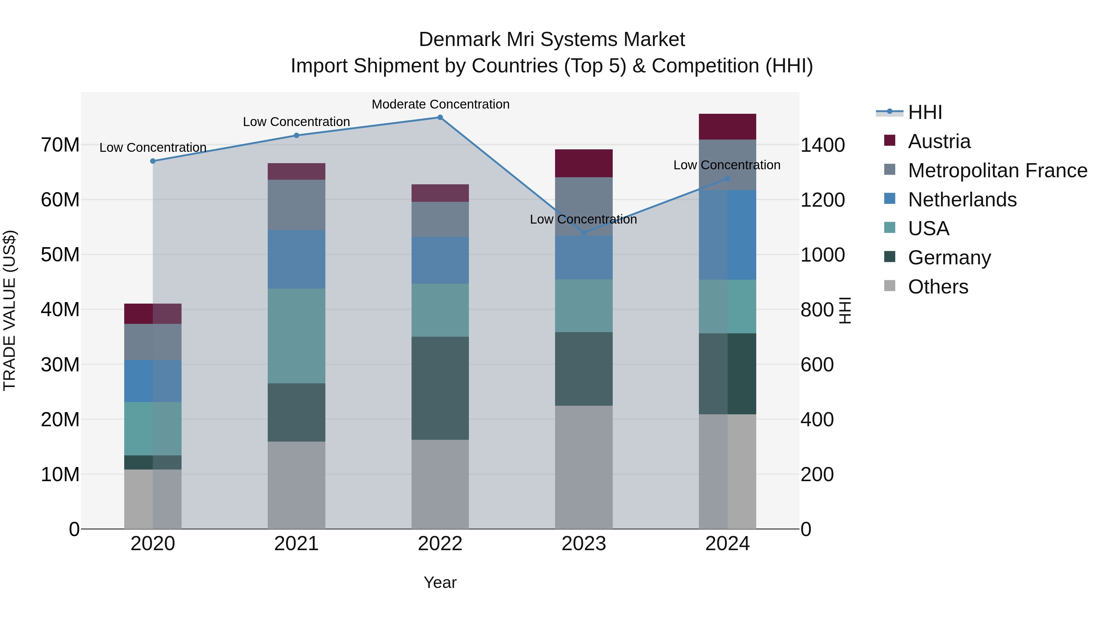 Denmark Mri Systems Market Top 5 Importing Countries and Market Competition (HHI) Analysis