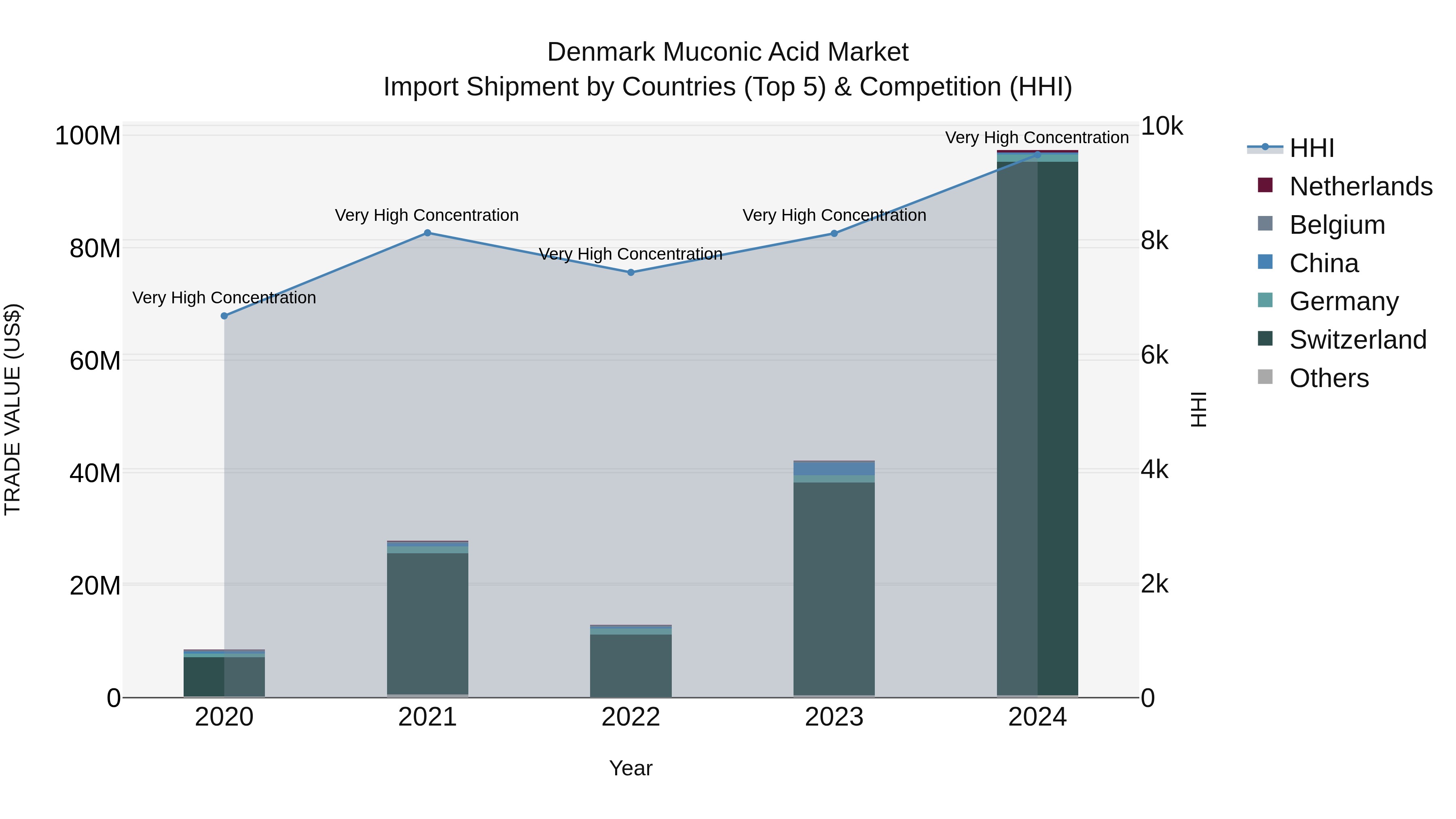 Denmark Muconic Acid Market Top 5 Importing Countries and Market Competition (HHI) Analysis