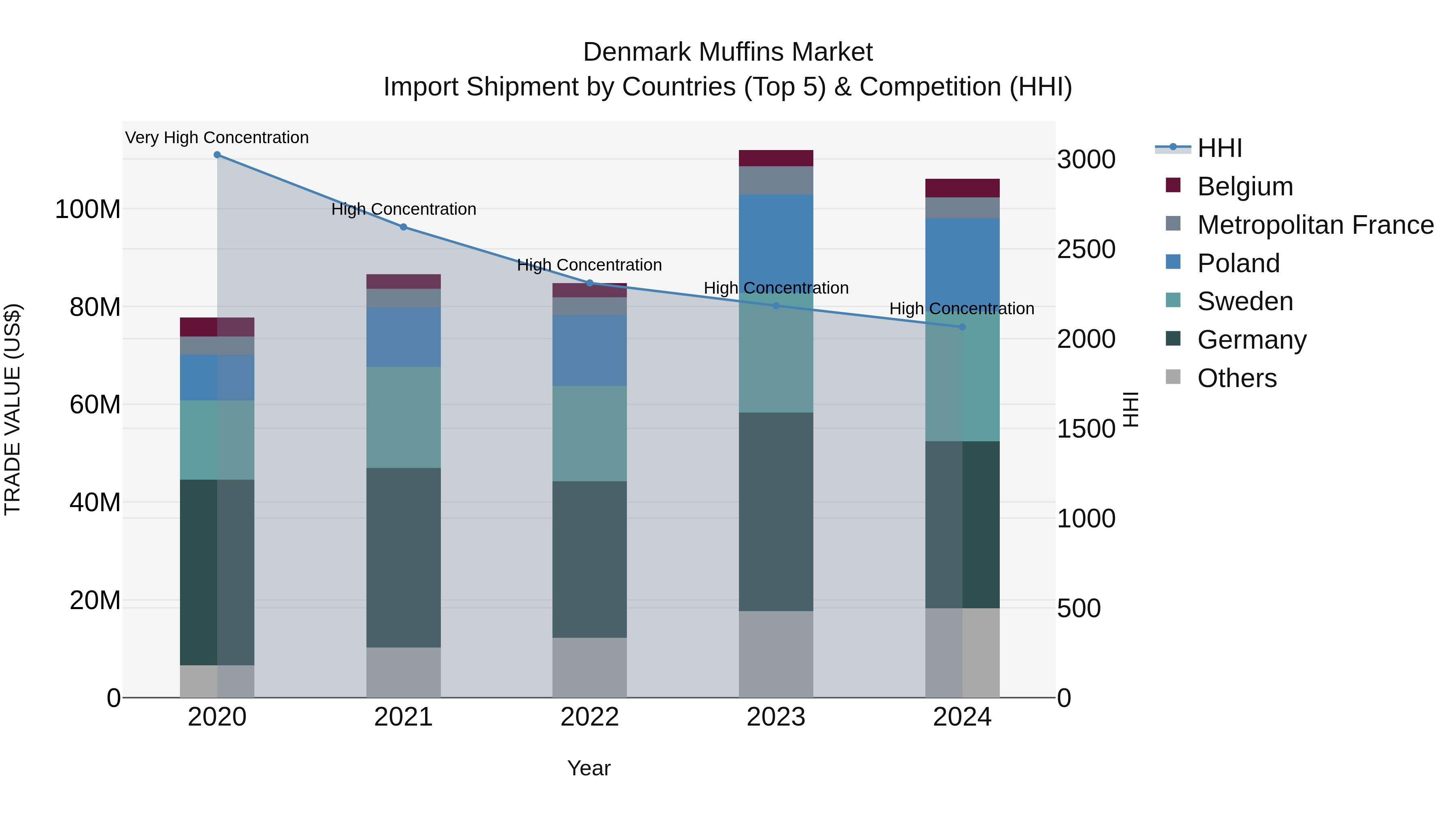 Denmark Muffins Market Top 5 Importing Countries and Market Competition (HHI) Analysis