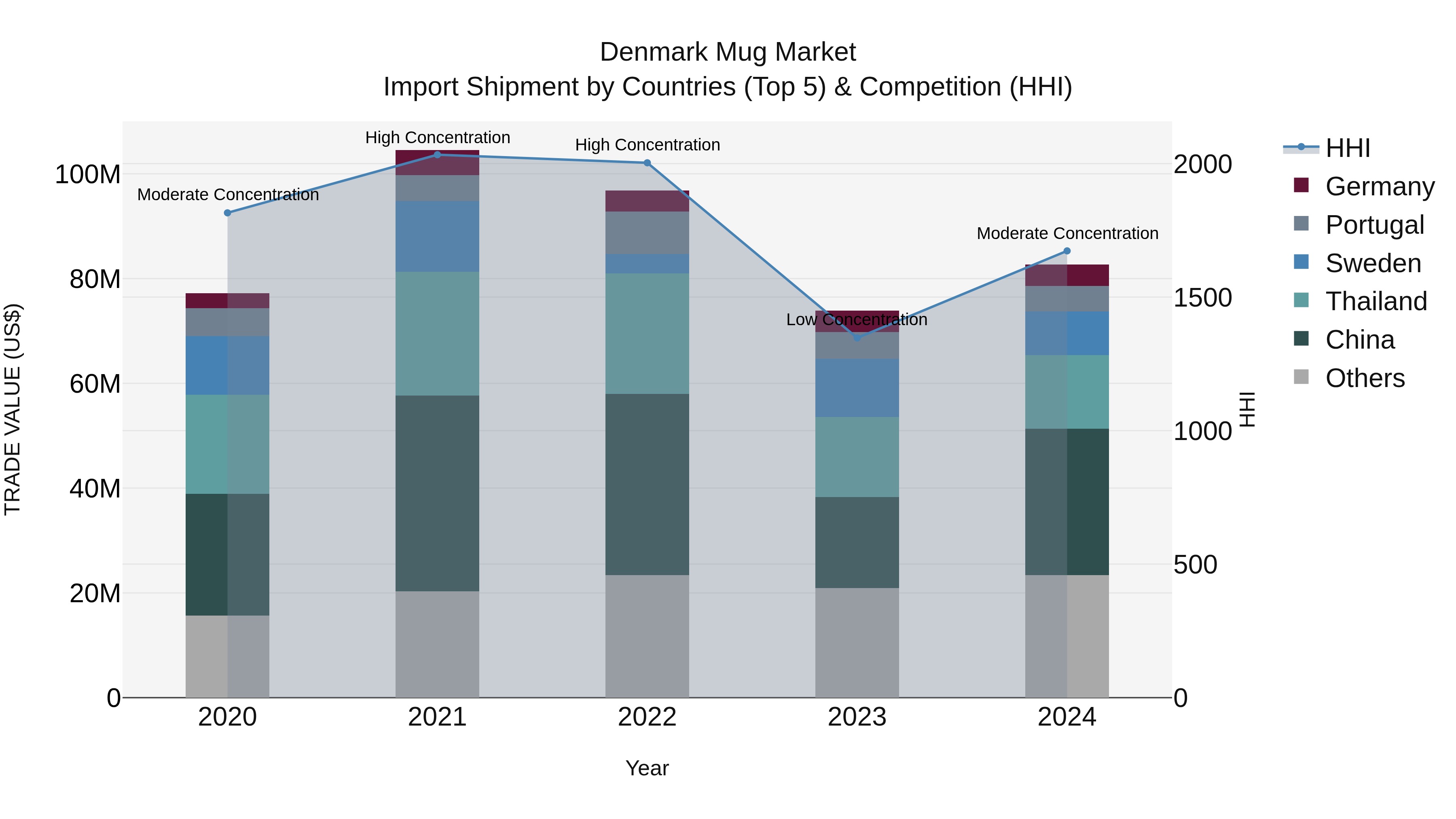 Denmark Mug Market Top 5 Importing Countries and Market Competition (HHI) Analysis