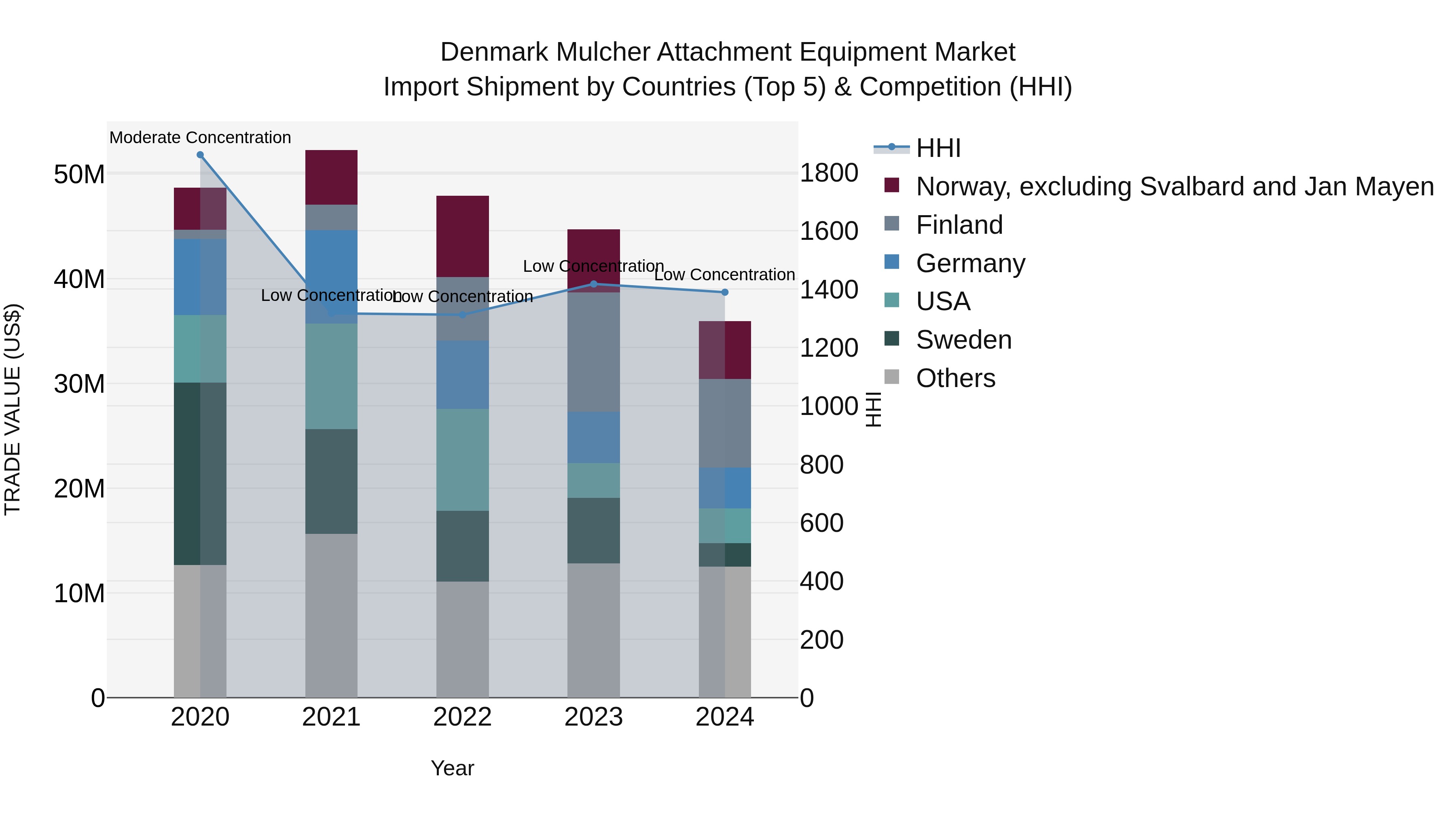 Denmark Mulcher Attachment Equipment Market Top 5 Importing Countries and Market Competition (HHI) Analysis