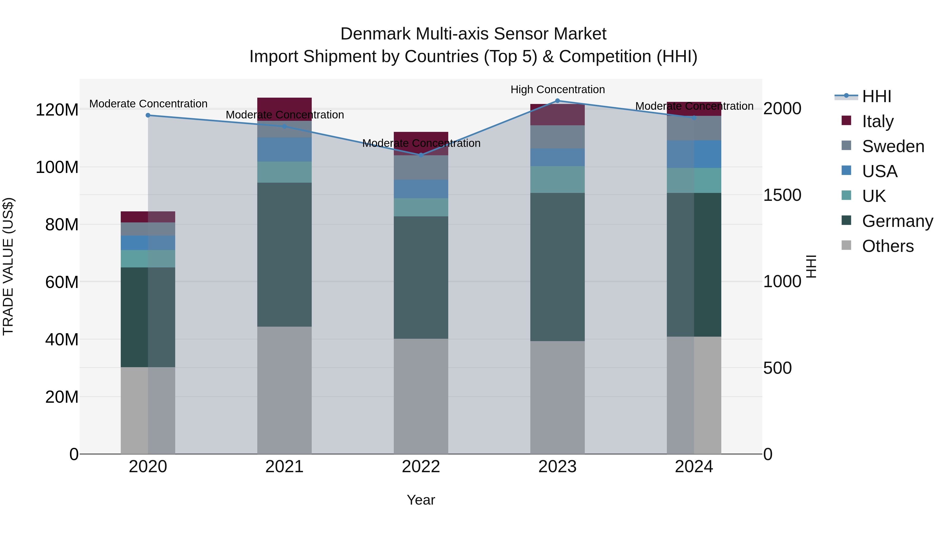 Denmark Multi-axis Sensor Market Top 5 Importing Countries and Market Competition (HHI) Analysis