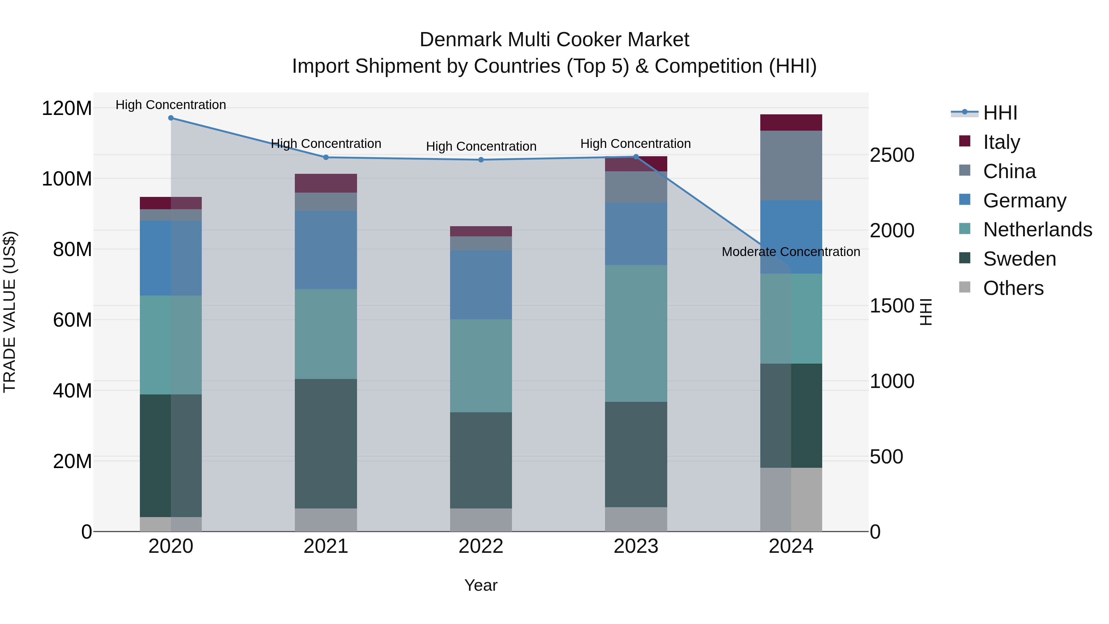 Denmark Multi Cooker Market Top 5 Importing Countries and Market Competition (HHI) Analysis