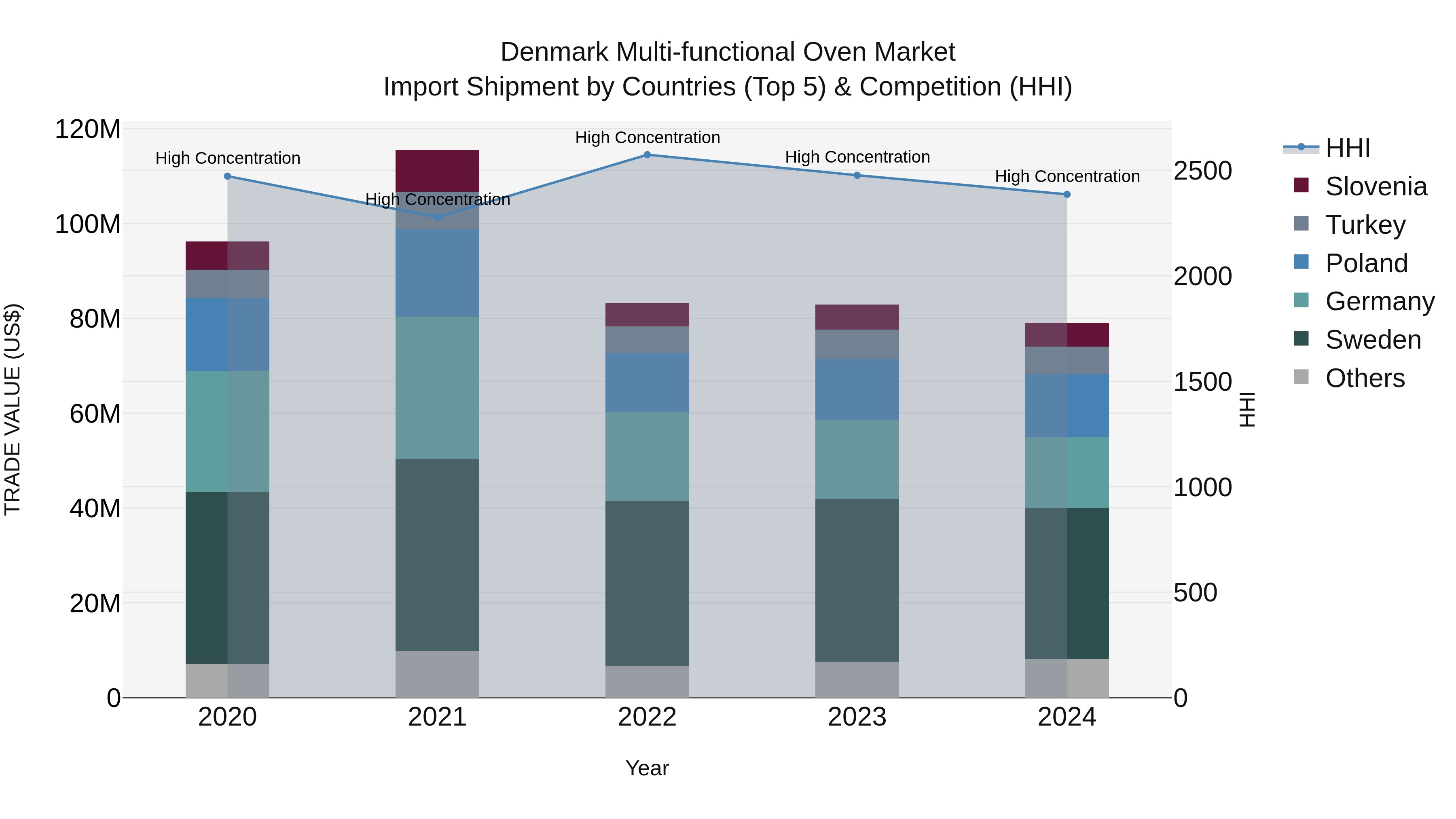 Denmark Multi-functional Oven Market Top 5 Importing Countries and Market Competition (HHI) Analysis