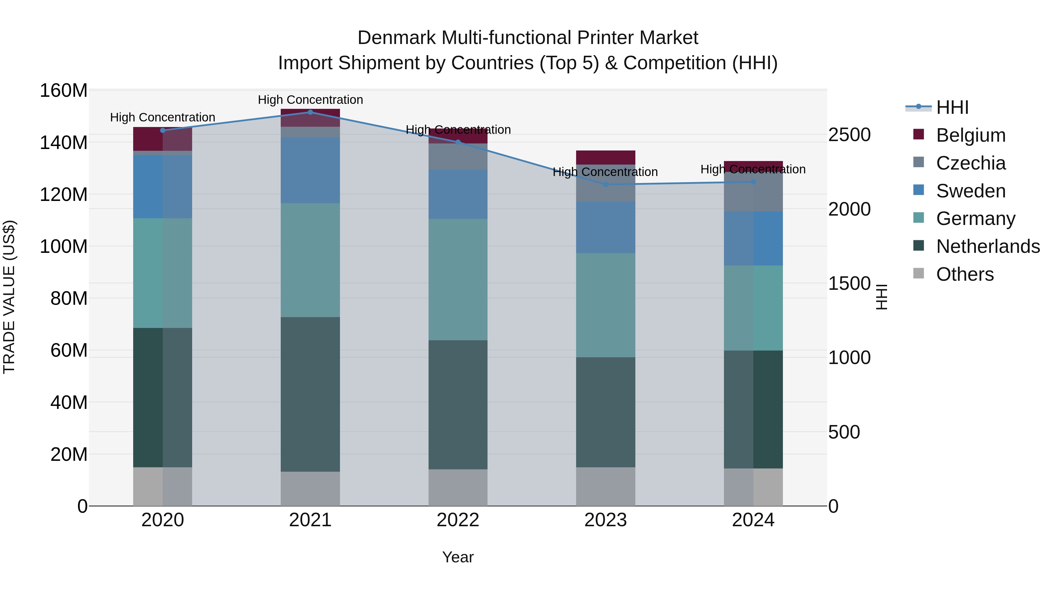 Denmark Multi-functional Printer Market Top 5 Importing Countries and Market Competition (HHI) Analysis