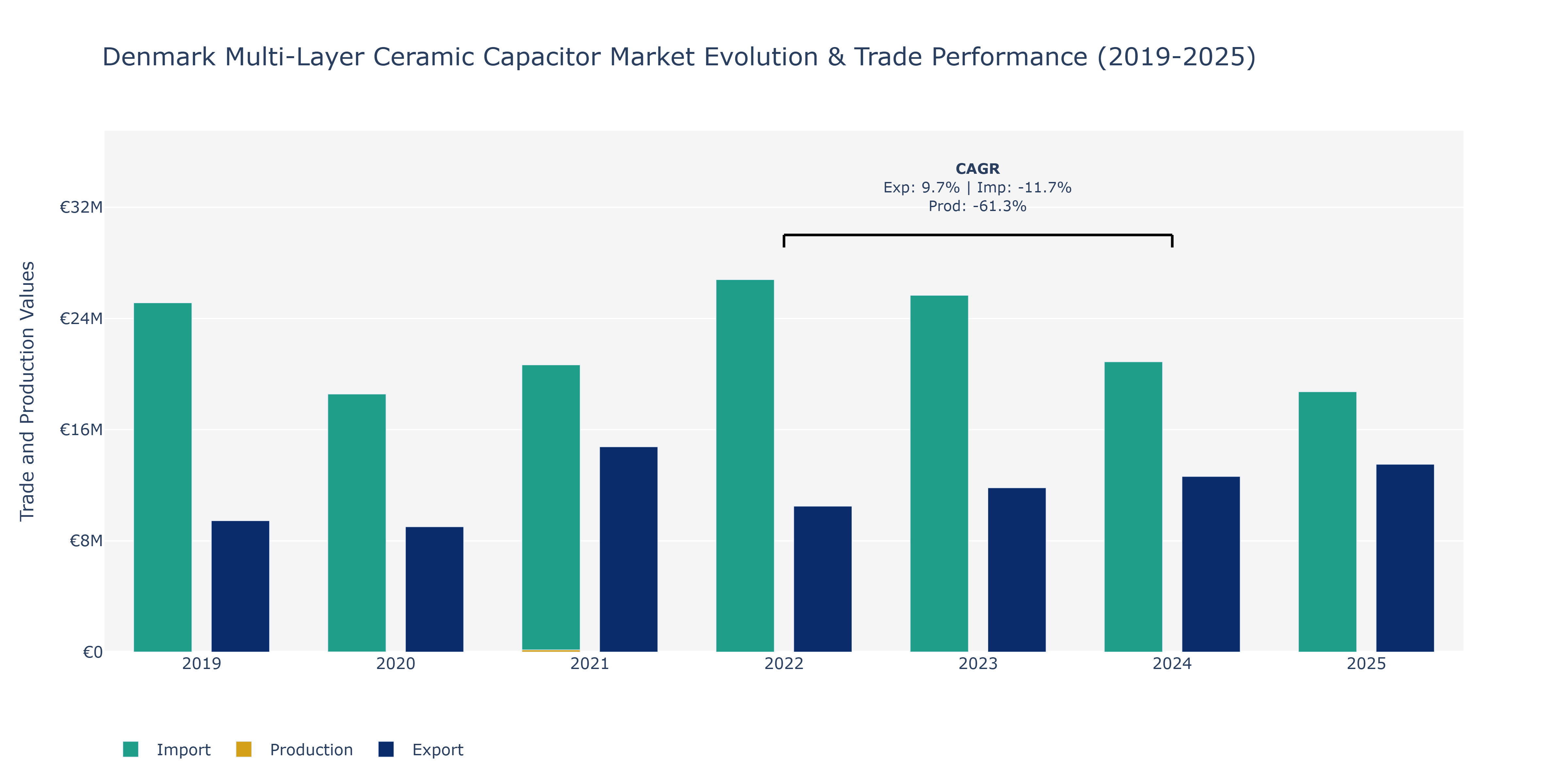 Denmark Multi-Layer Ceramic Capacitor Market: Production & Trade Performance (2019-2025)