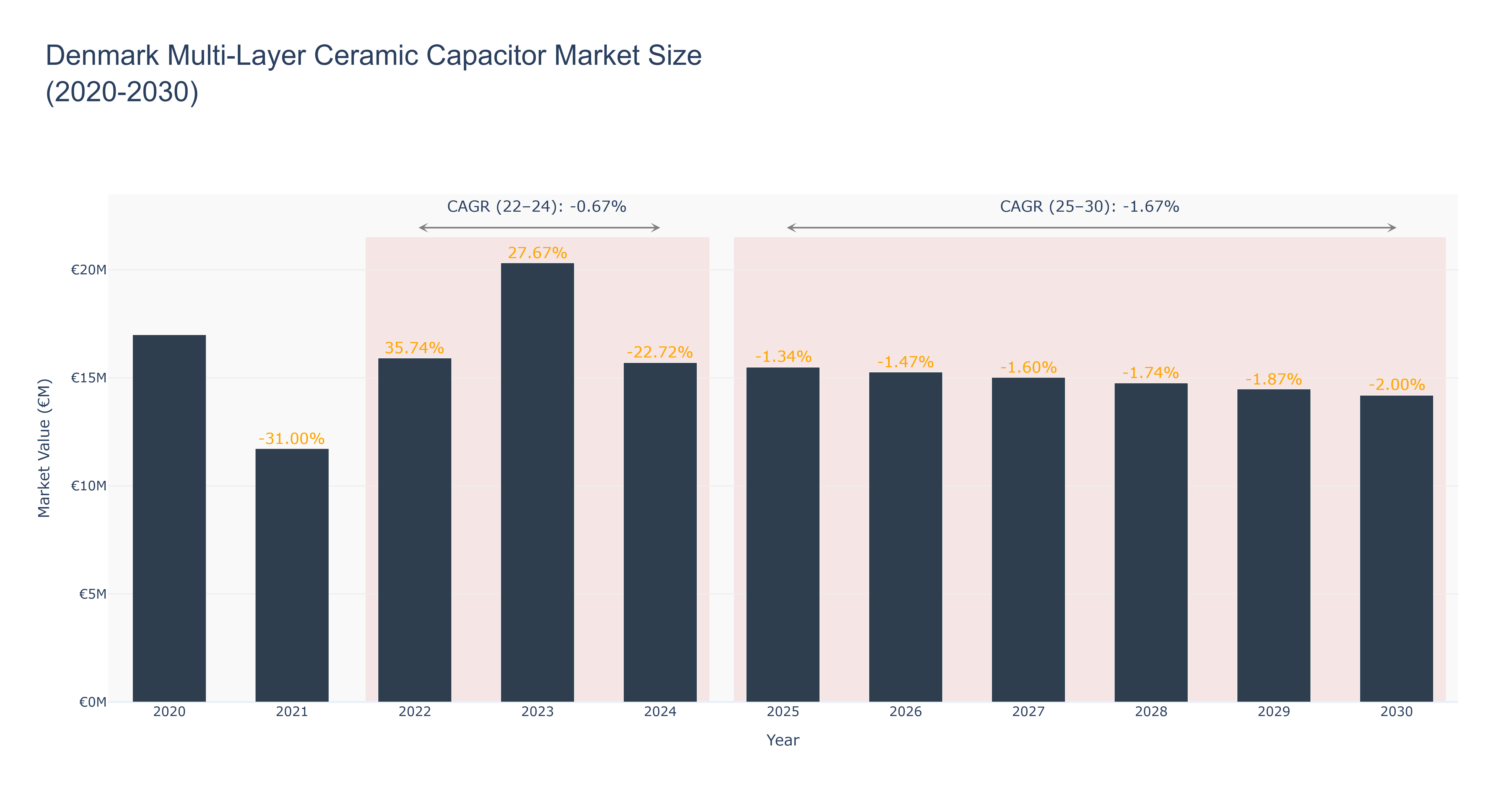 Denmark Multi-Layer Ceramic Capacitor Market Size (2020-2030)