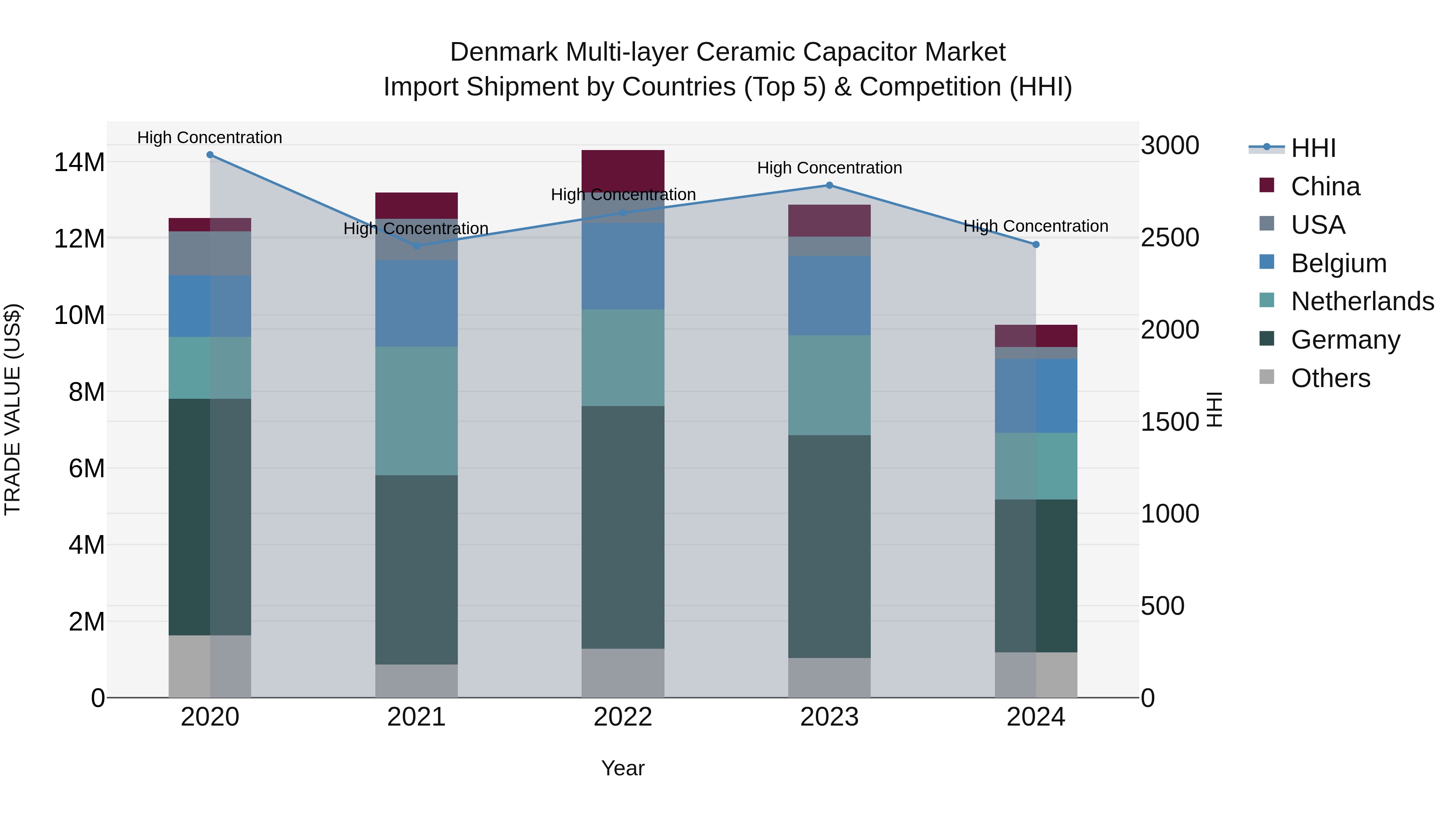 Denmark Multi-layer Ceramic Capacitor Market Top 5 Importing Countries and Market Competition (HHI) Analysis