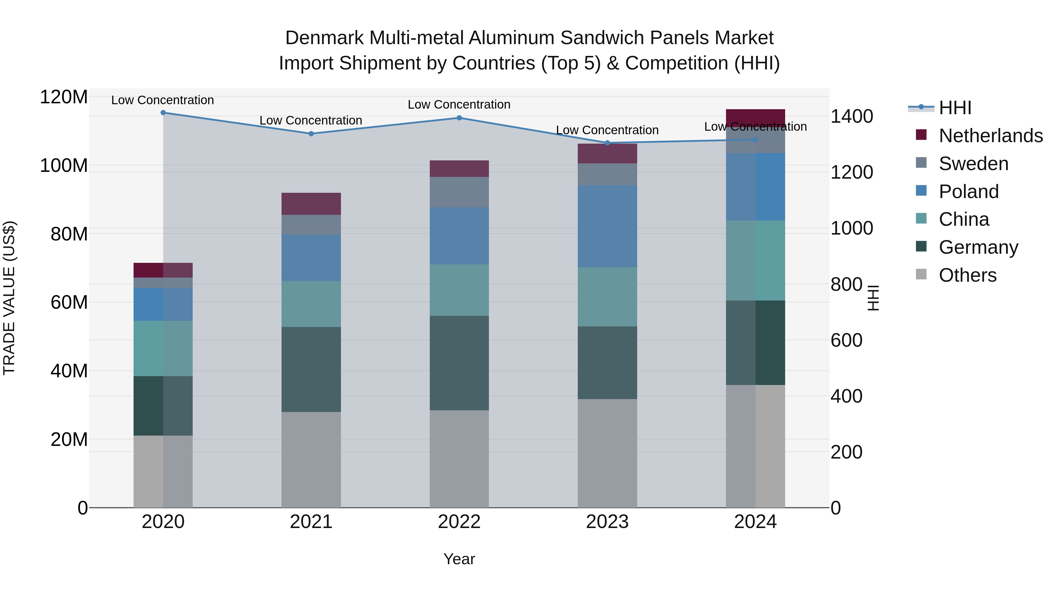 Denmark Multi-metal Aluminum Sandwich Panels Market Top 5 Importing Countries and Market Competition (HHI) Analysis