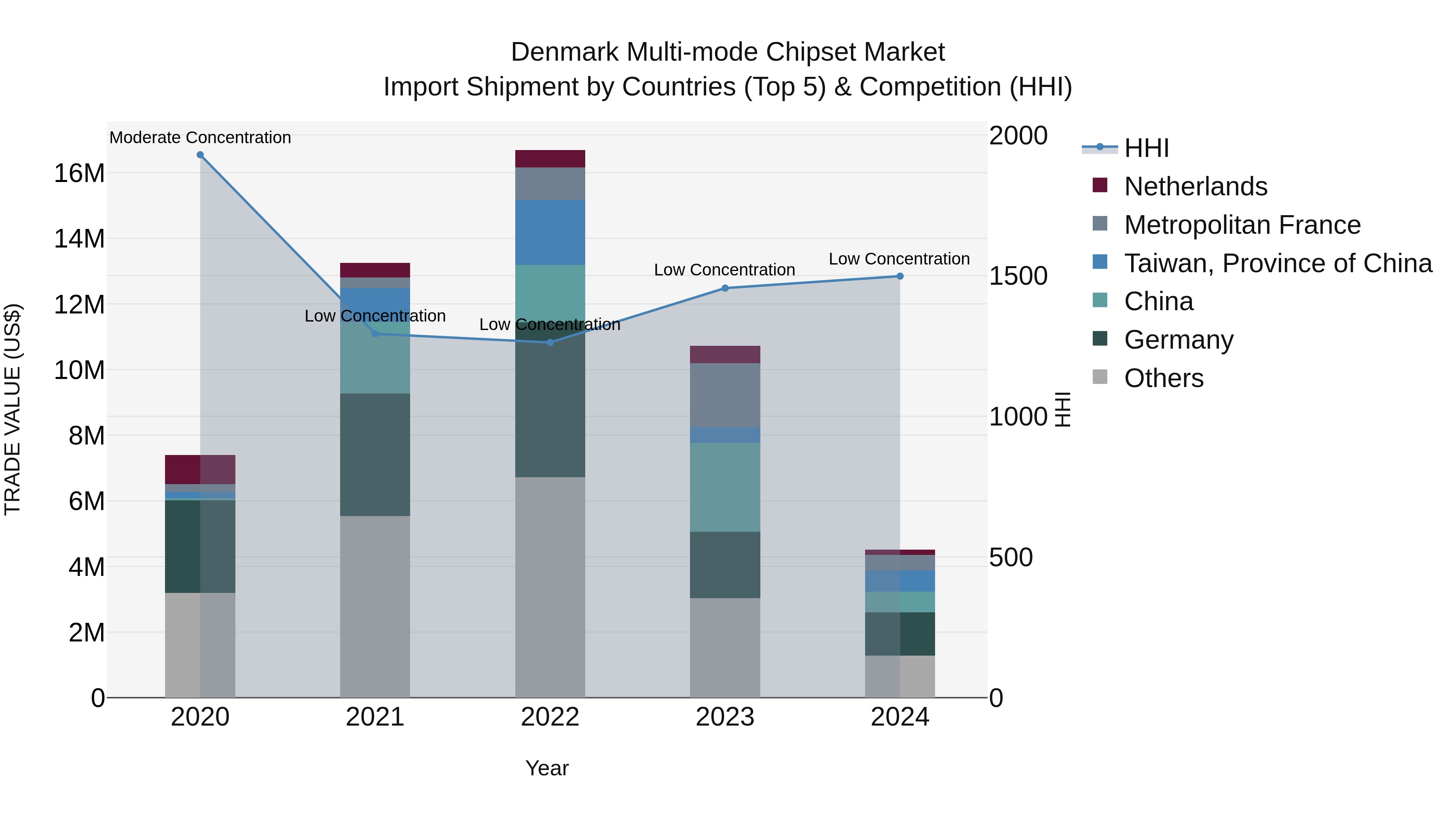Denmark Multi-mode Chipset Market Top 5 Importing Countries and Market Competition (HHI) Analysis