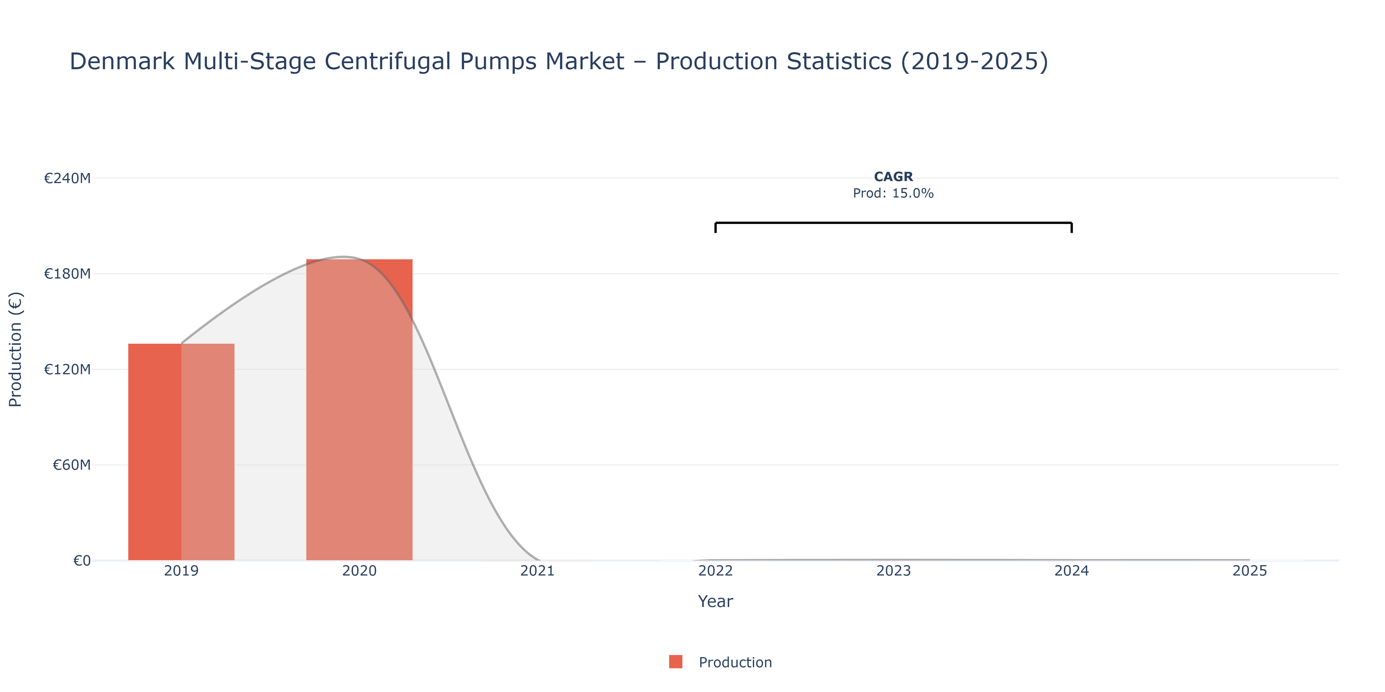Denmark Multi-Stage Centrifugal Pumps  - Market Production Statistics (2019-2025)