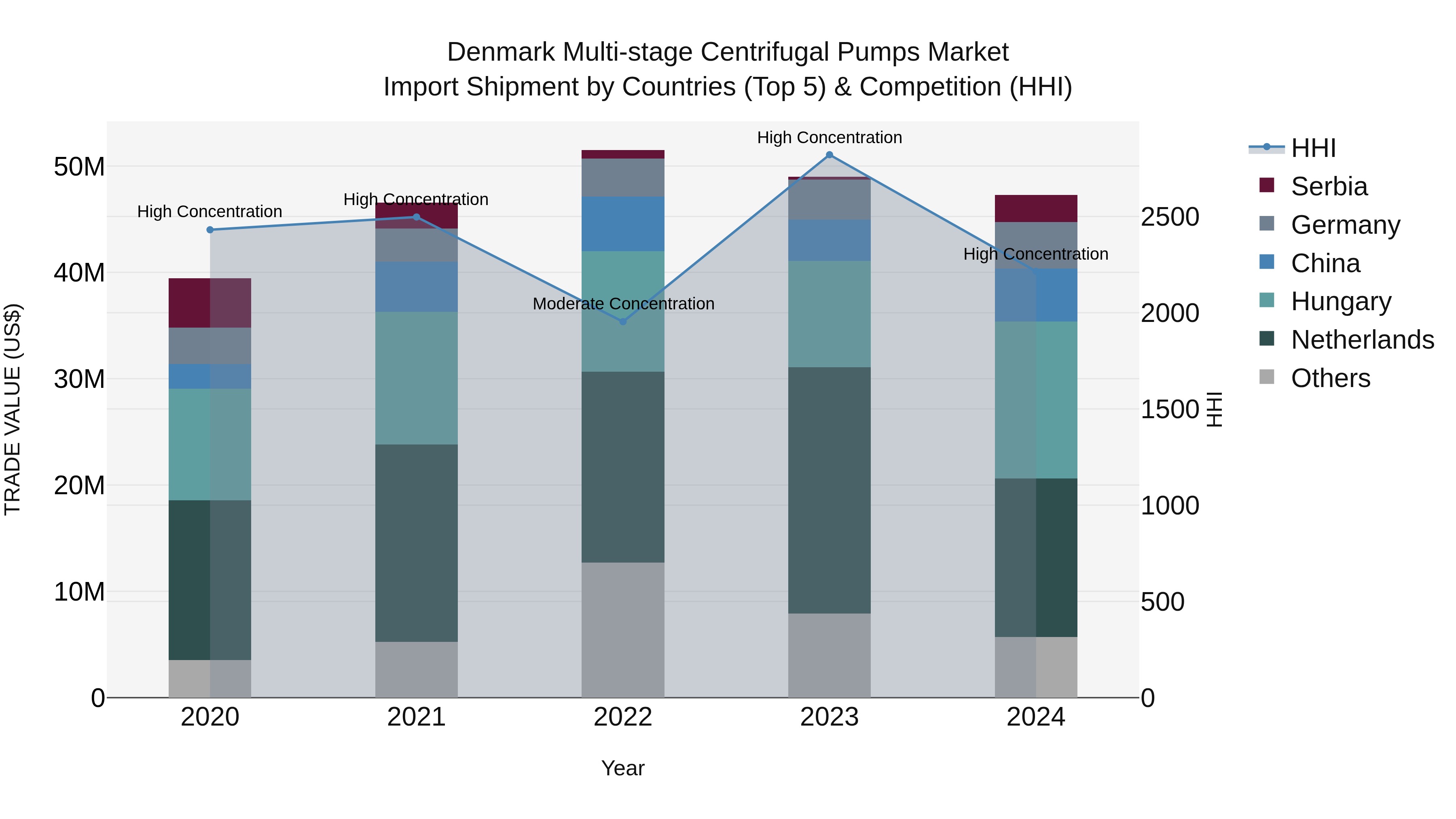 Denmark Multi-stage Centrifugal Pumps Market Top 5 Importing Countries and Market Competition (HHI) Analysis