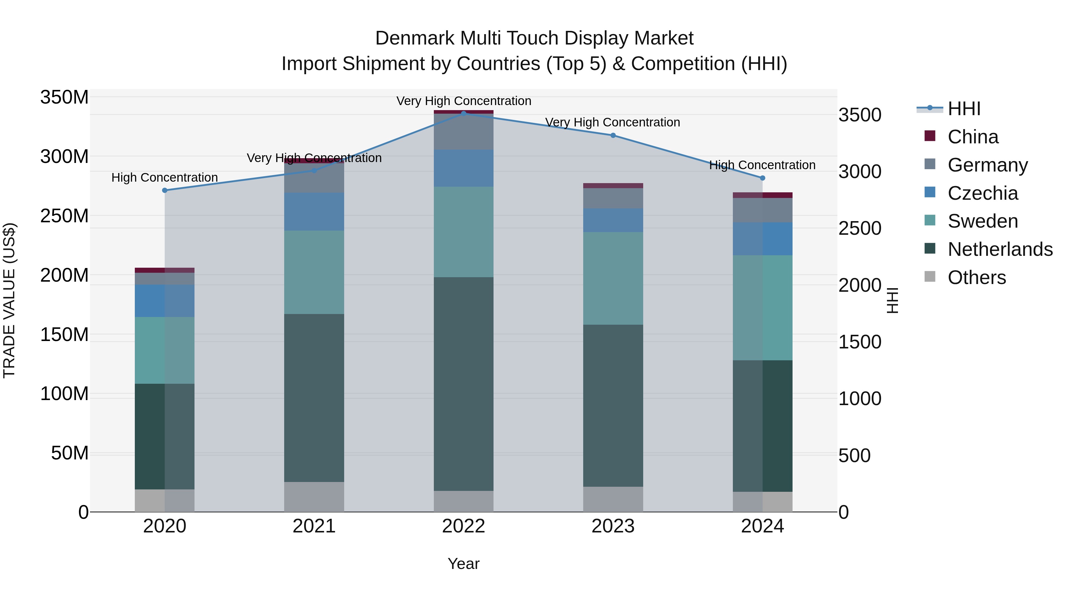 Denmark Multi Touch Display Market Top 5 Importing Countries and Market Competition (HHI) Analysis