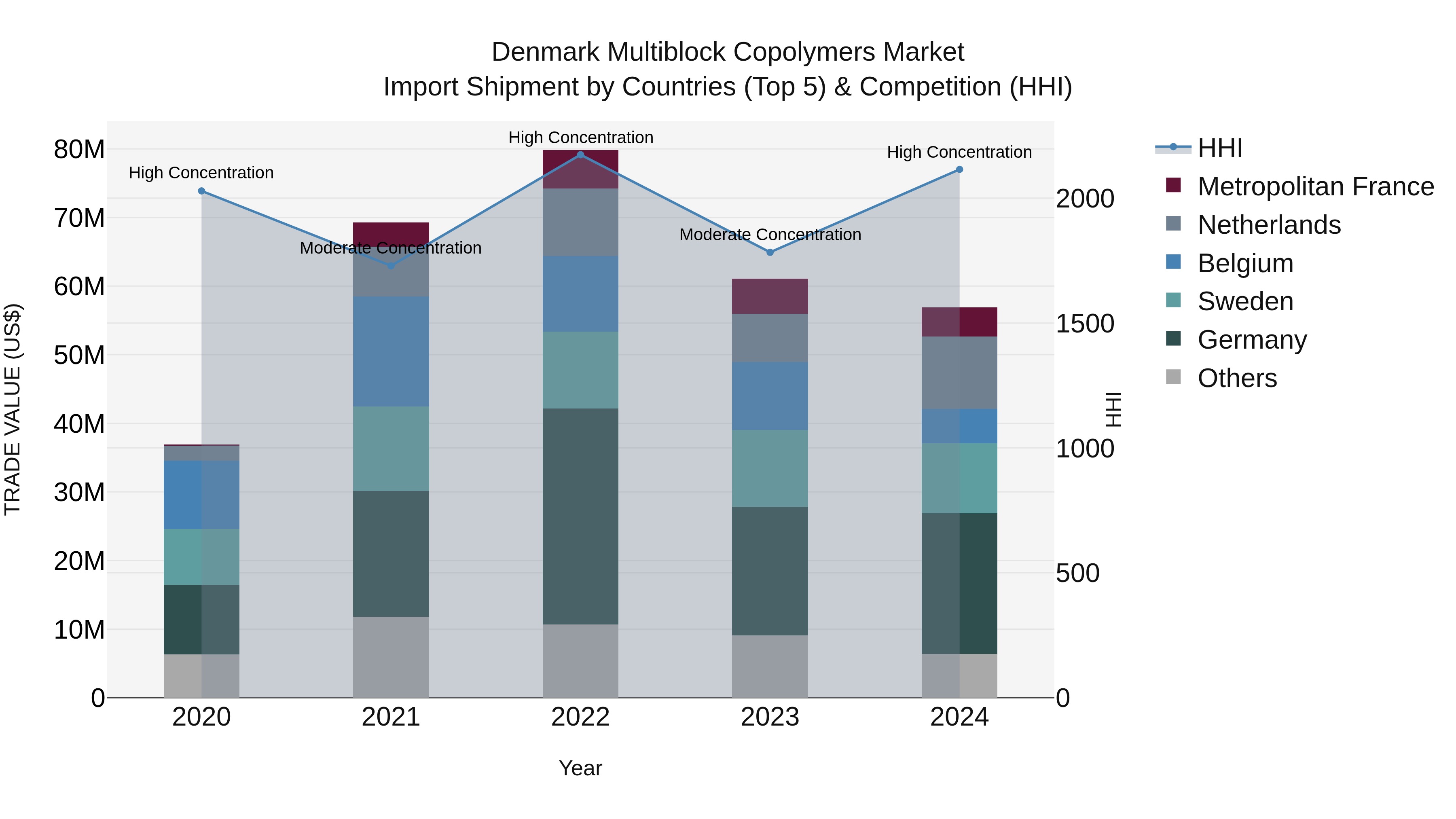 Denmark Multiblock Copolymers Market Top 5 Importing Countries and Market Competition (HHI) Analysis