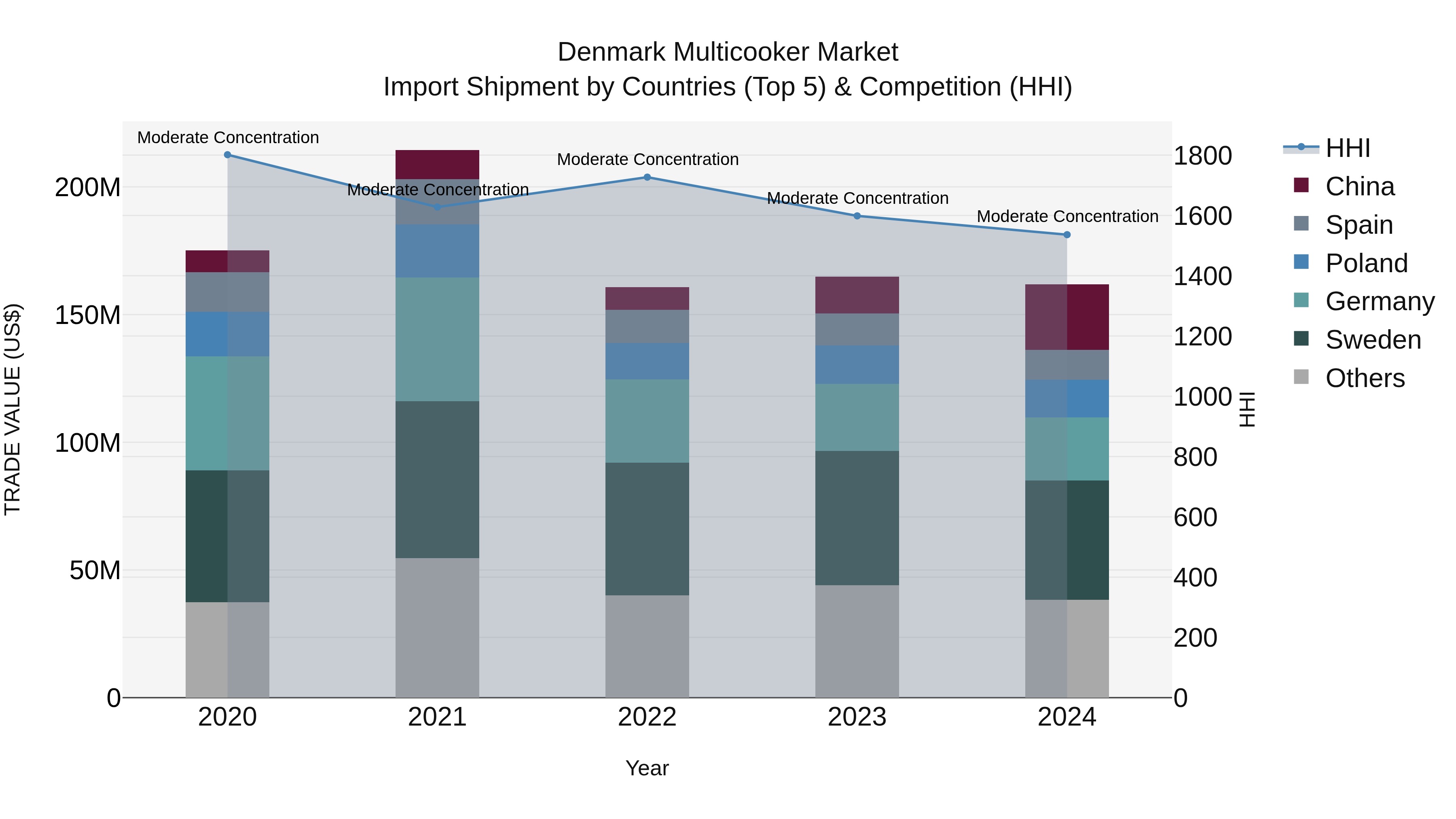 Denmark Multicooker Market Top 5 Importing Countries and Market Competition (HHI) Analysis