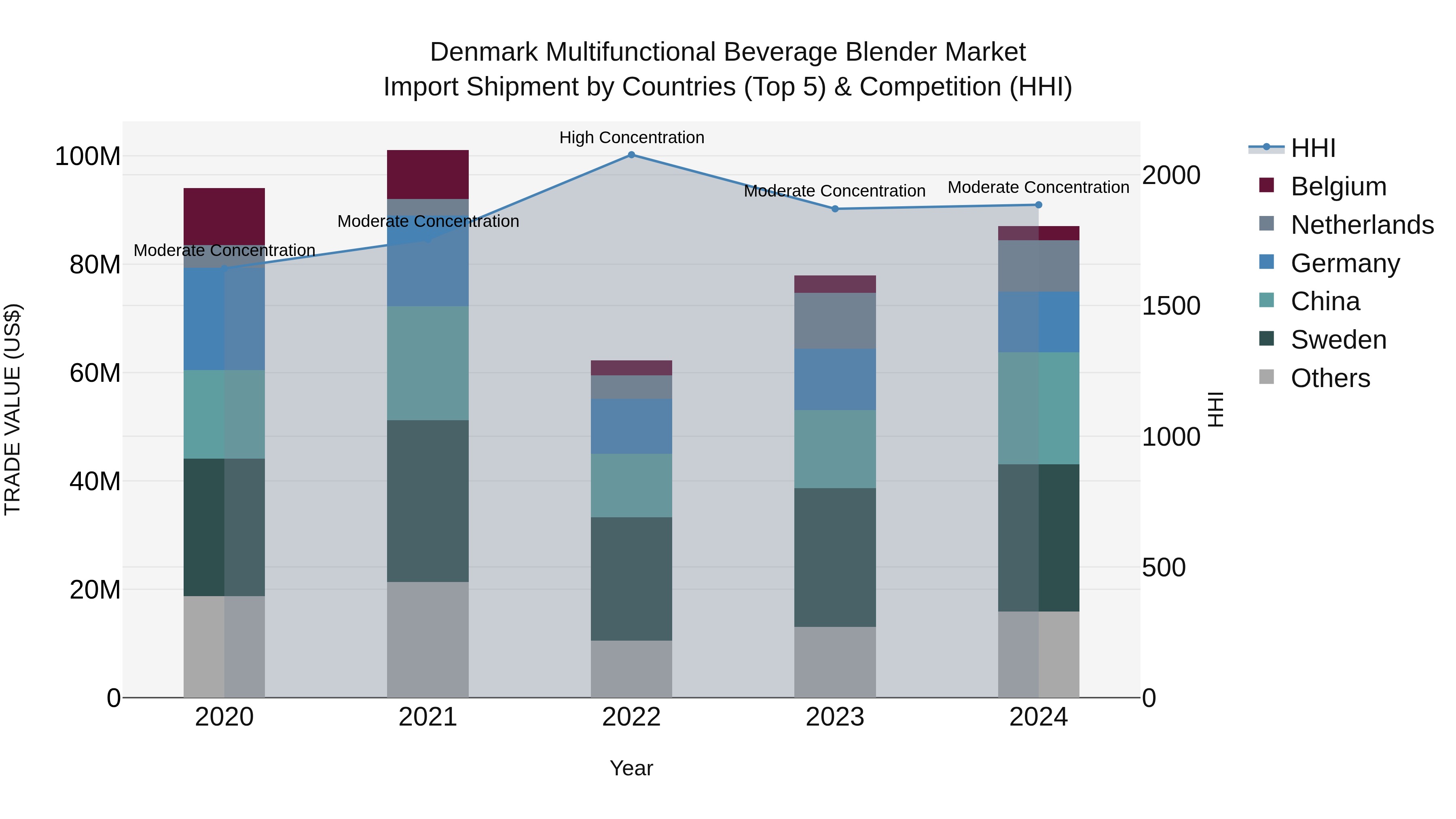 Denmark Multifunctional Beverage Blender Market Top 5 Importing Countries and Market Competition (HHI) Analysis