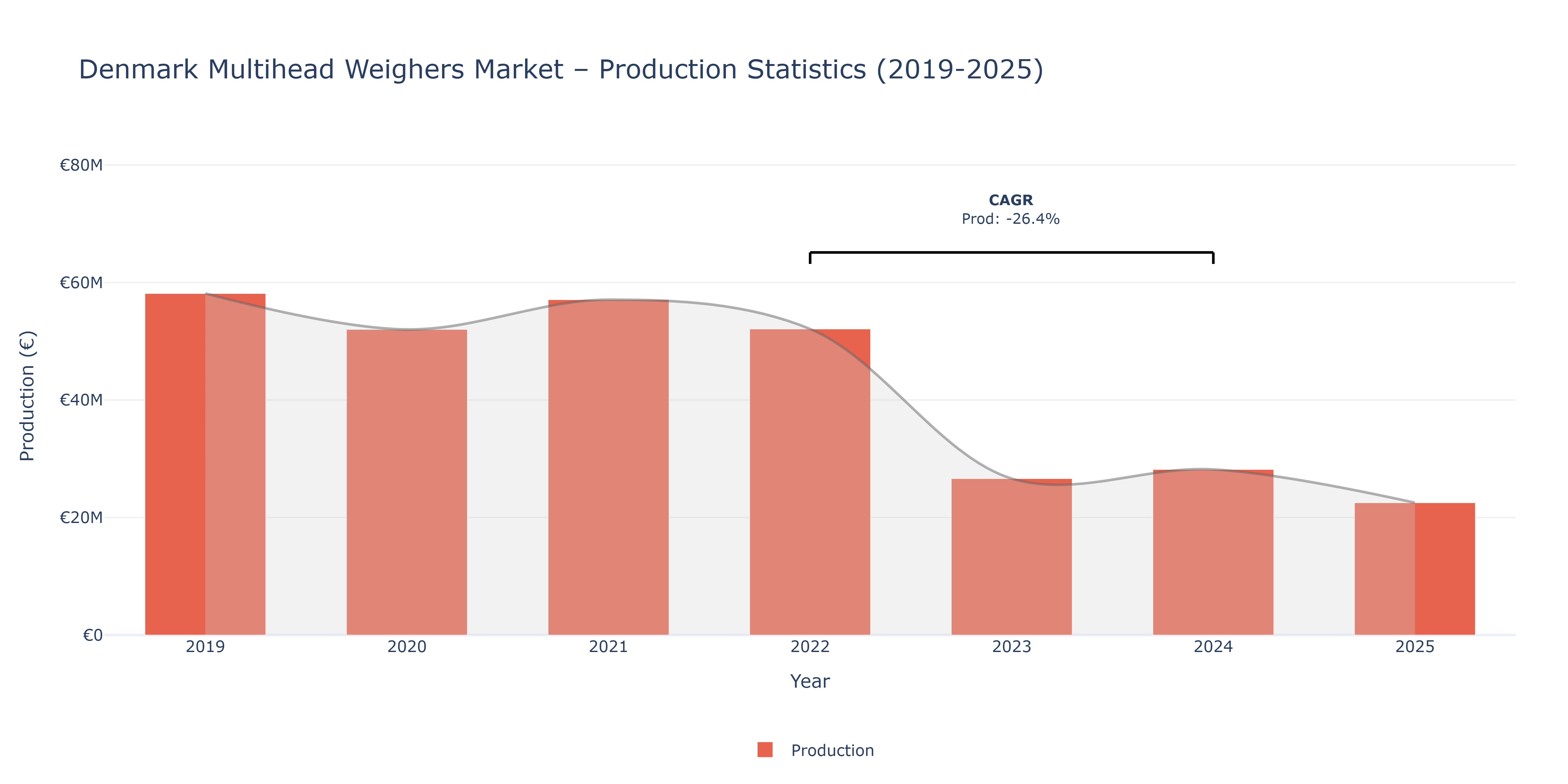 Denmark Multihead Weighers  - Market Production Statistics (2019-2025)