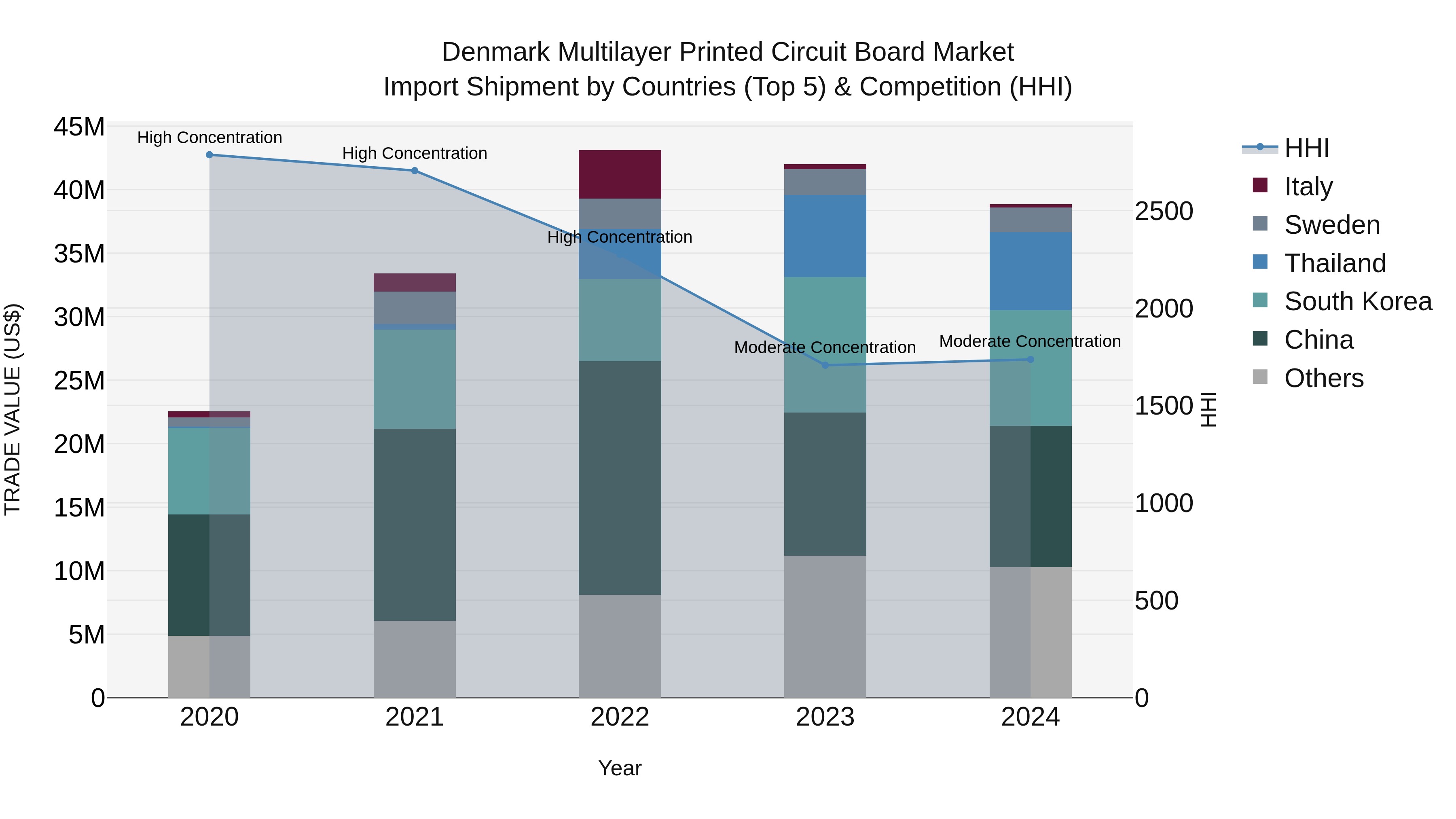 Denmark Multilayer Printed Circuit Board Market Top 5 Importing Countries and Market Competition (HHI) Analysis
