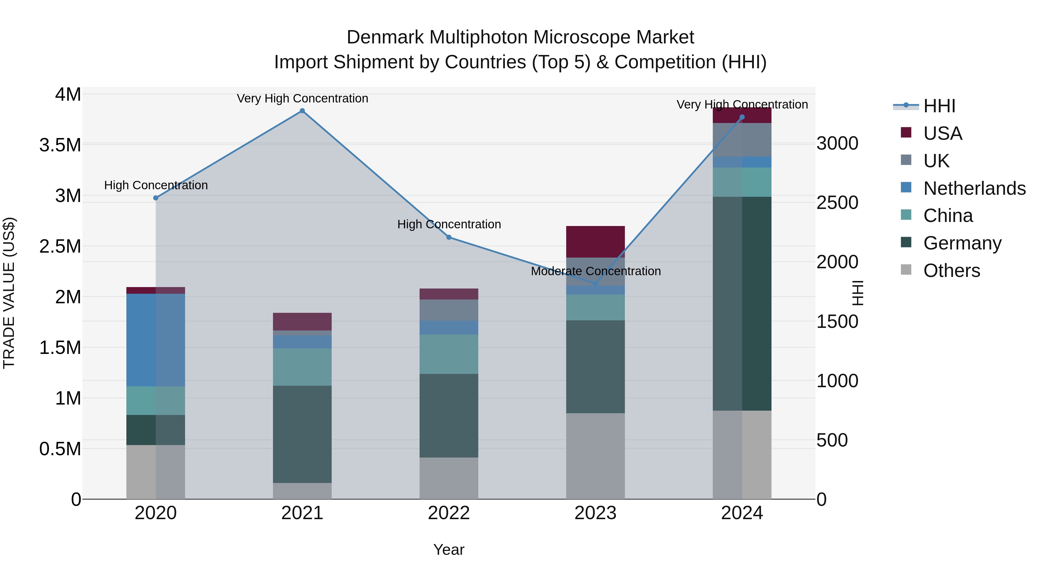 Denmark Multiphoton Microscope Market Top 5 Importing Countries and Market Competition (HHI) Analysis