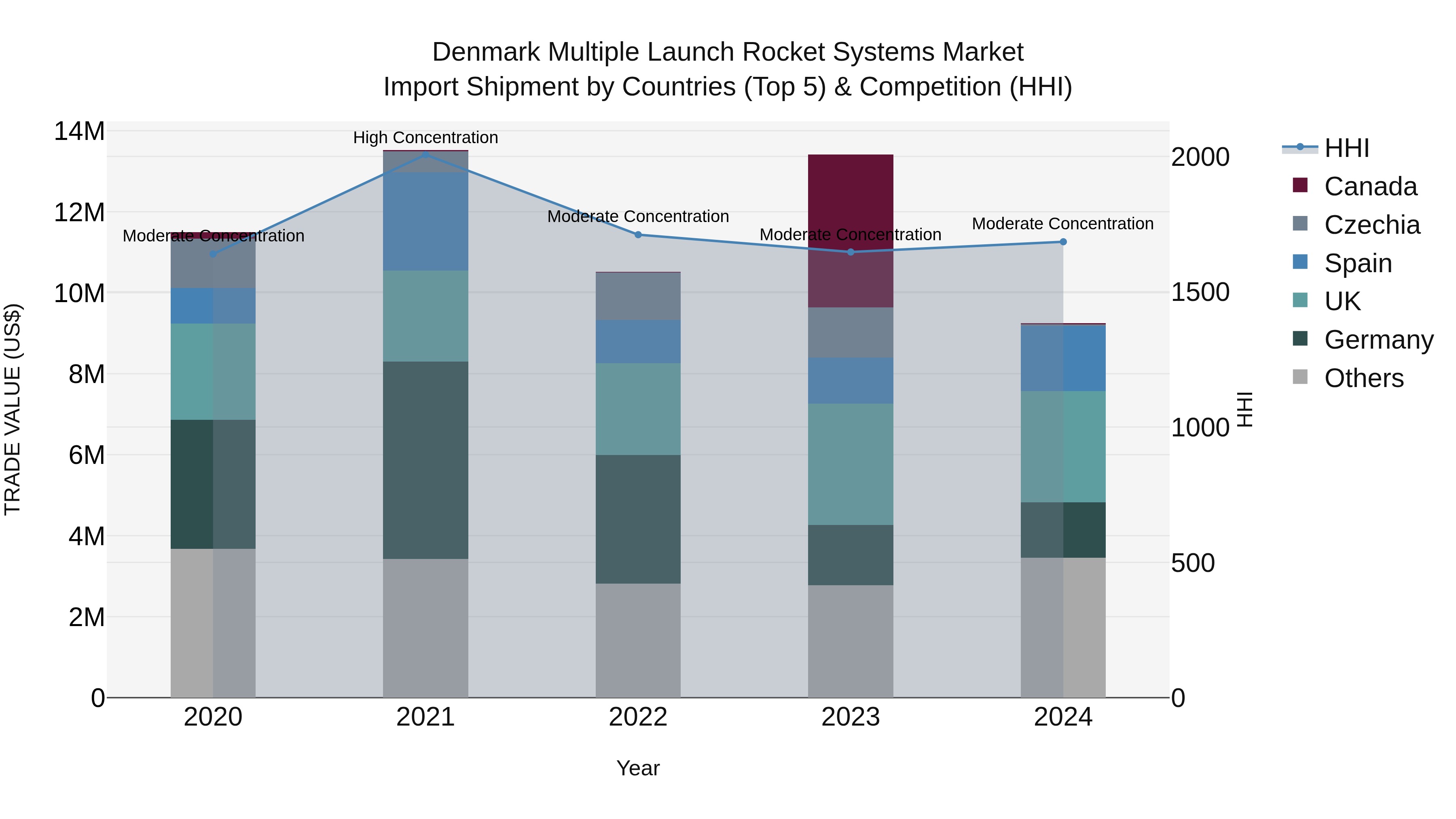 Denmark Multiple Launch Rocket Systems Market Top 5 Importing Countries and Market Competition (HHI) Analysis