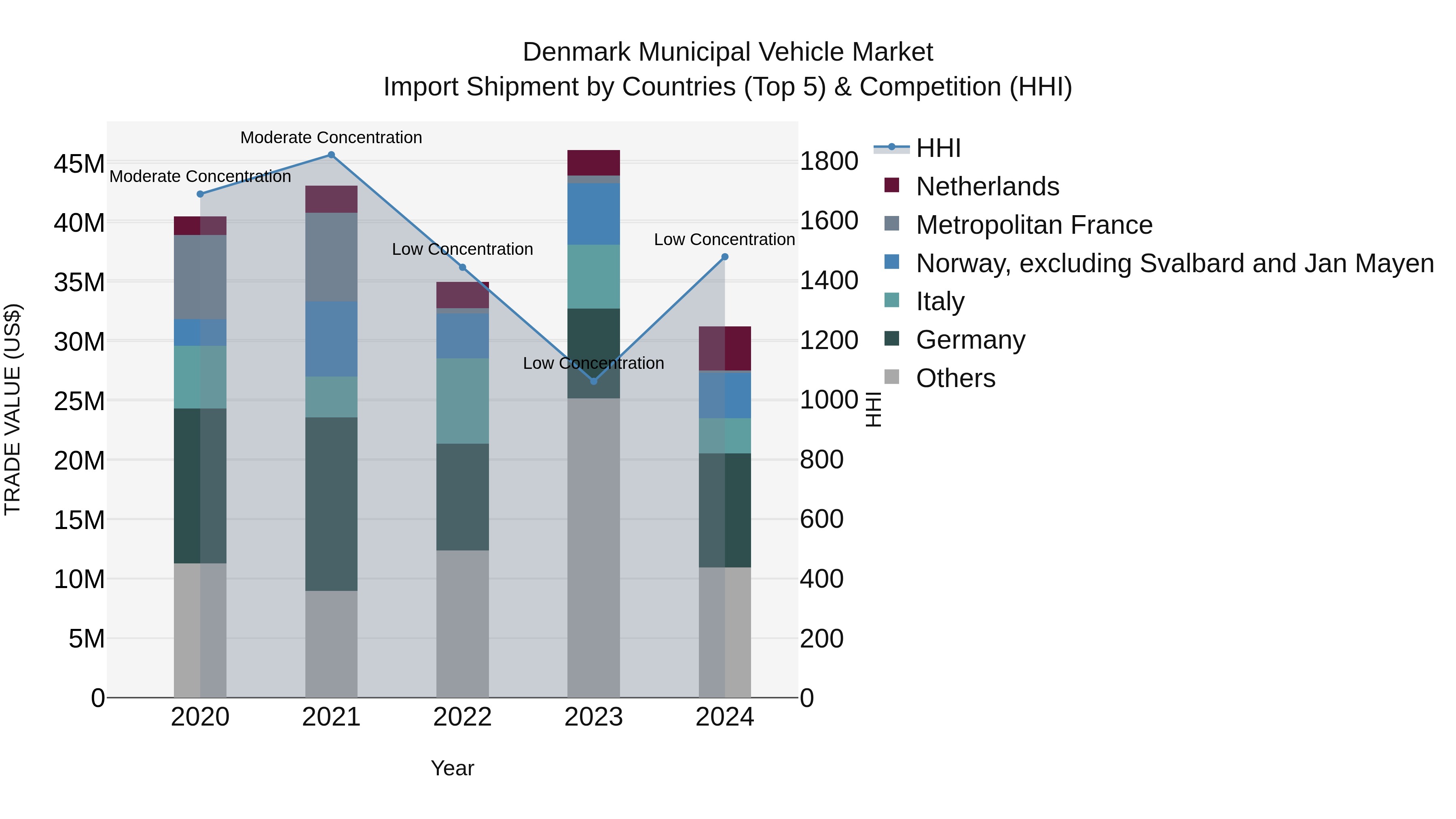 Denmark Municipal Vehicle Market Top 5 Importing Countries and Market Competition (HHI) Analysis
