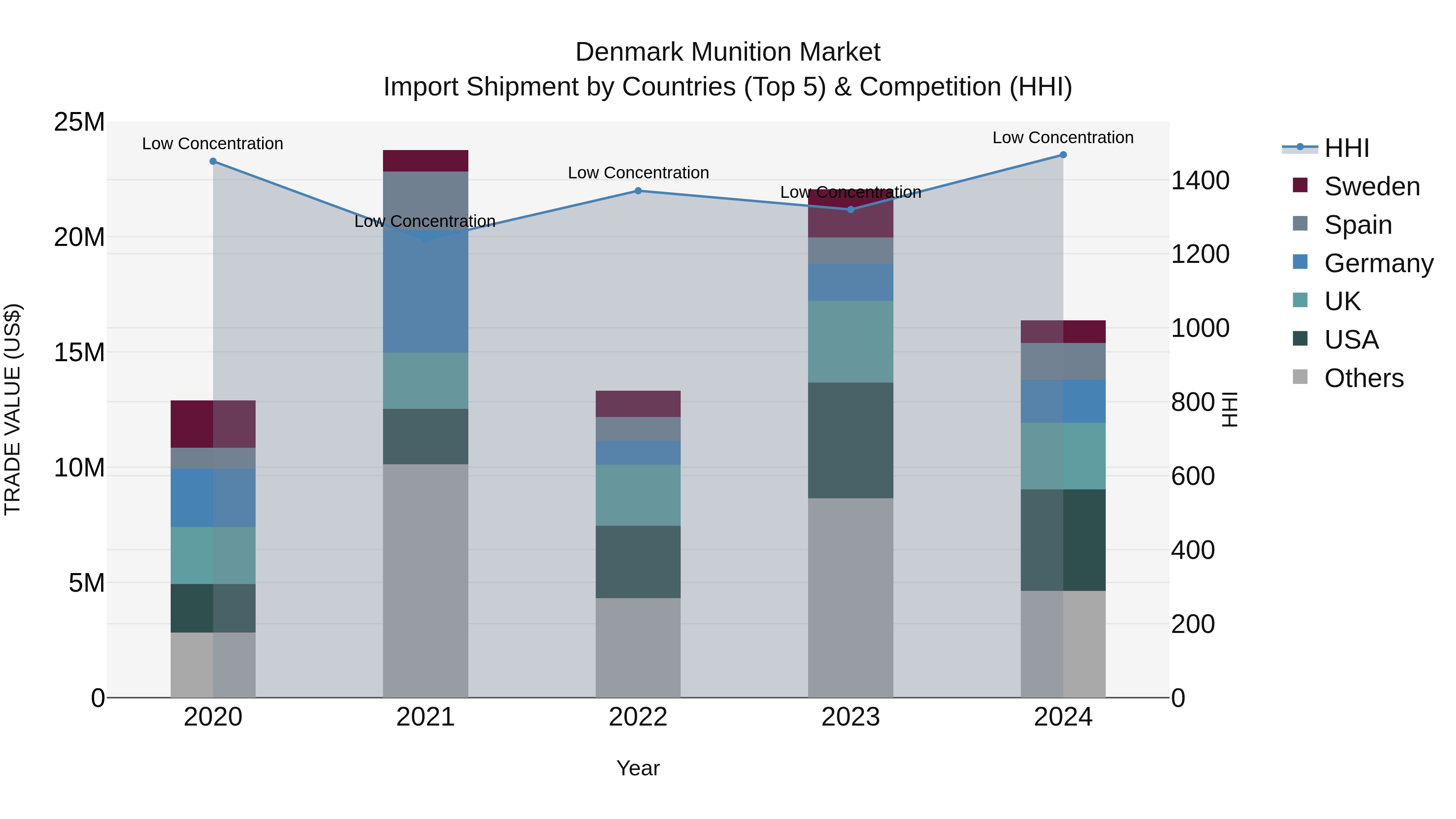 Denmark Munition Market Top 5 Importing Countries and Market Competition (HHI) Analysis