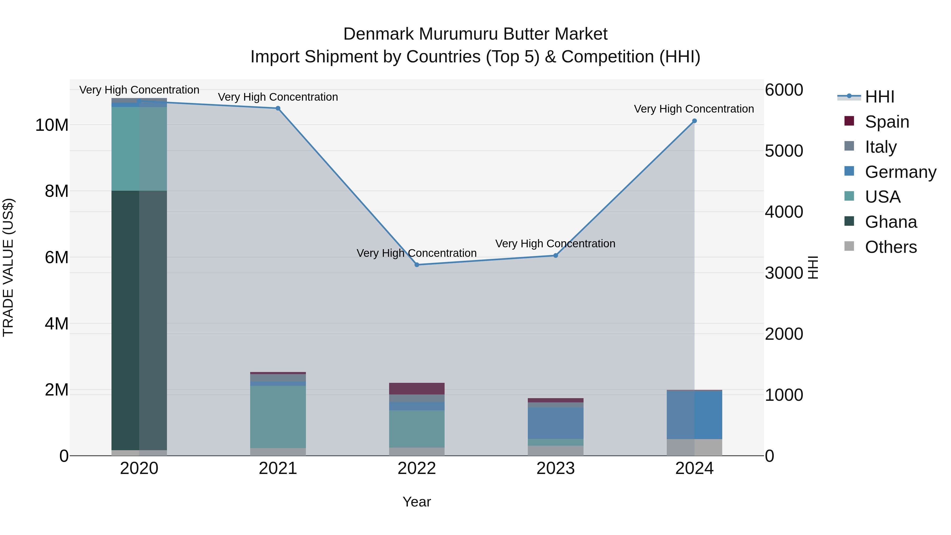 Denmark Murumuru Butter Market Top 5 Importing Countries and Market Competition (HHI) Analysis
