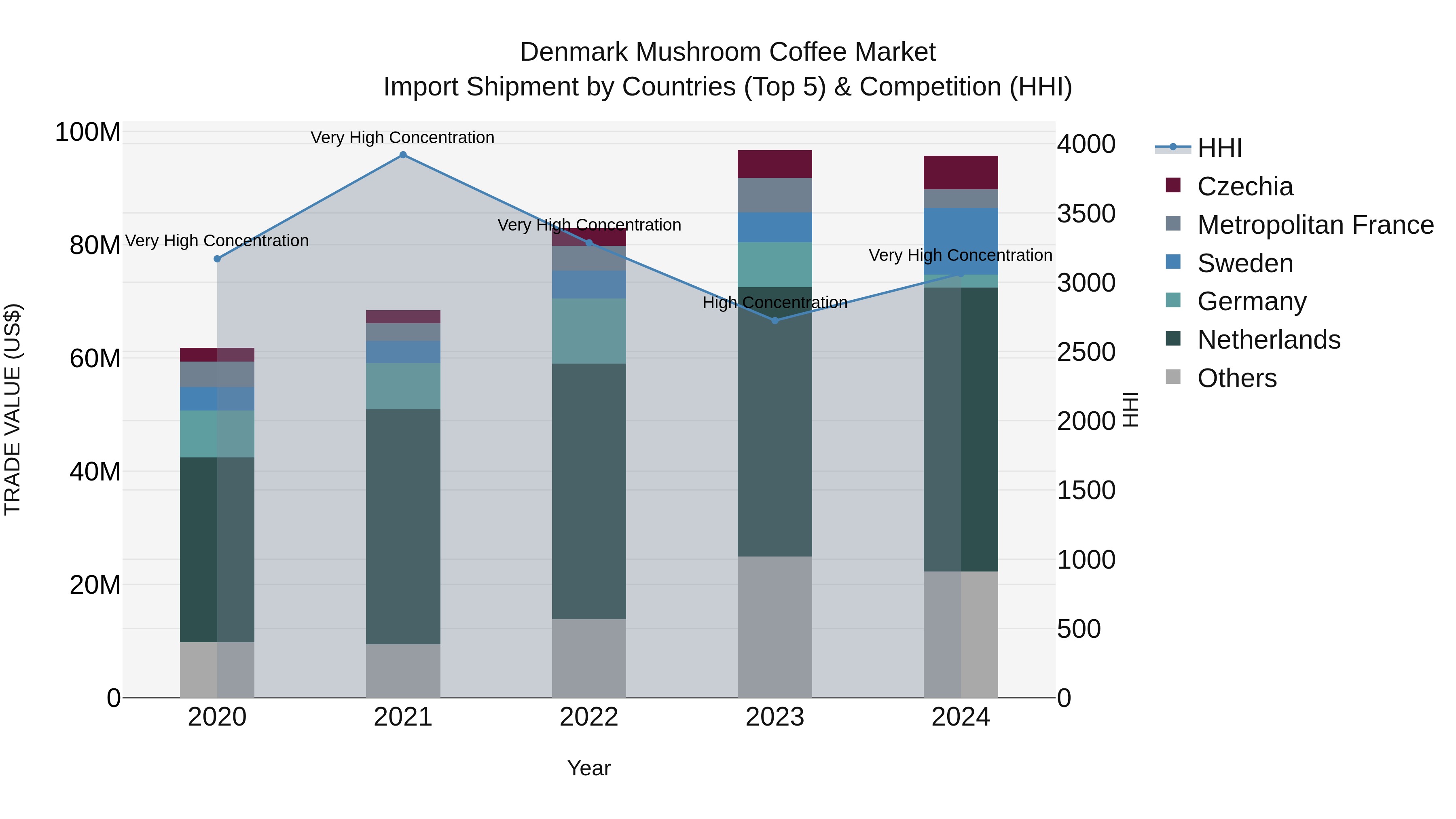 Denmark Mushroom Coffee Market Top 5 Importing Countries and Market Competition (HHI) Analysis