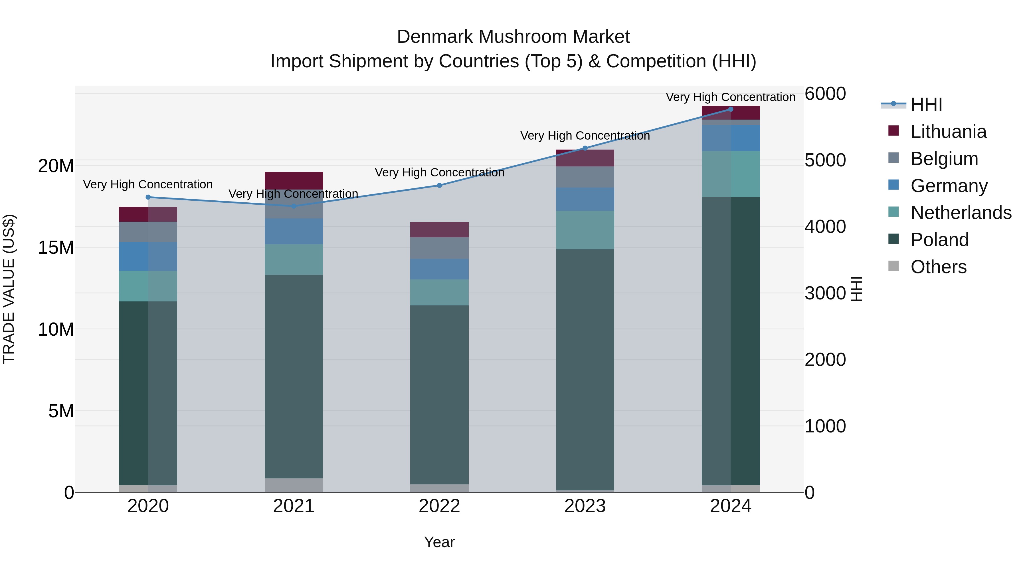 Denmark Mushroom Market Top 5 Importing Countries and Market Competition (HHI) Analysis