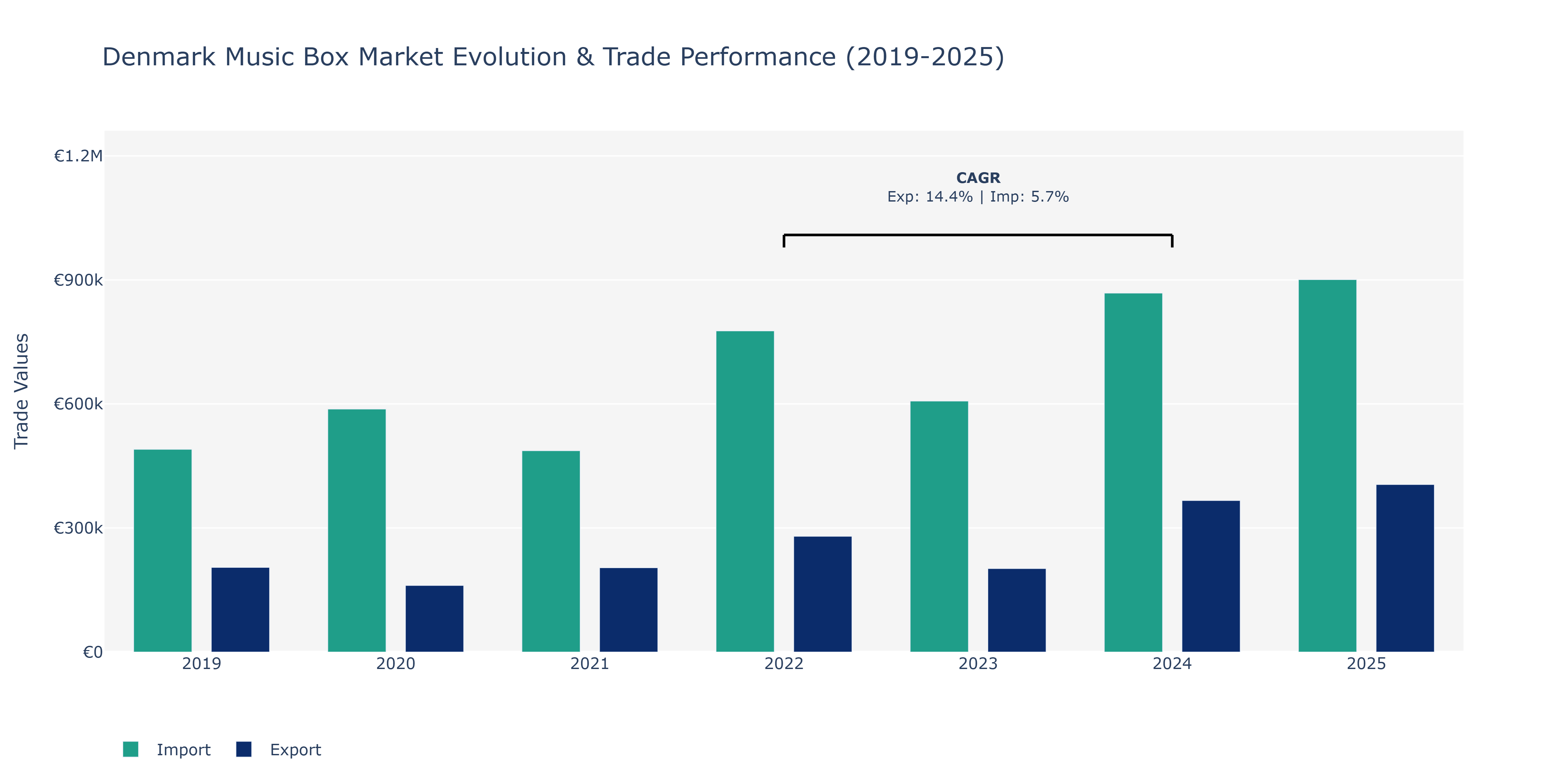 Denmark Music Box Market: Production & Trade Performance (2019-2025)