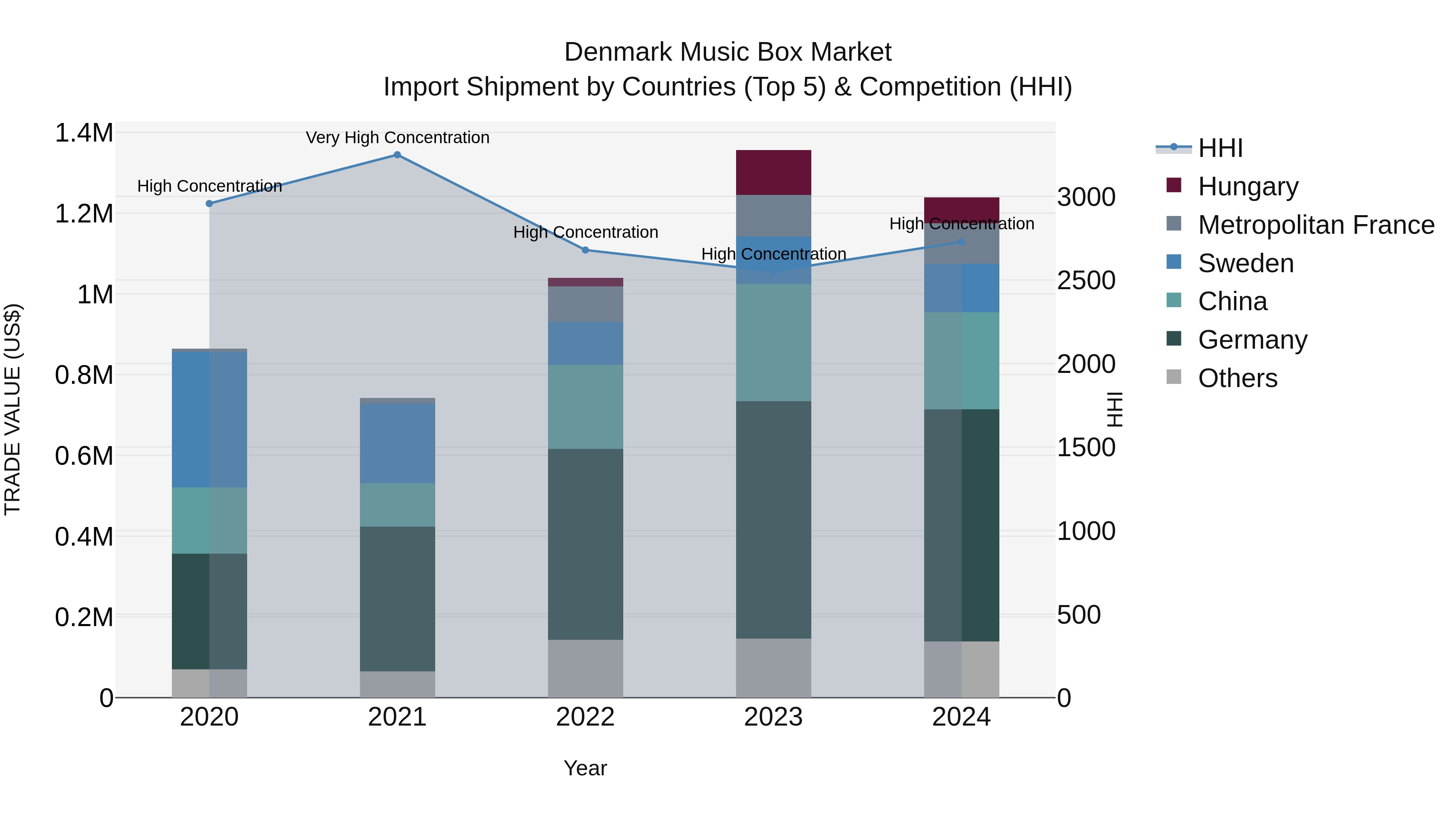 Denmark Music Box Market Top 5 Importing Countries and Market Competition (HHI) Analysis