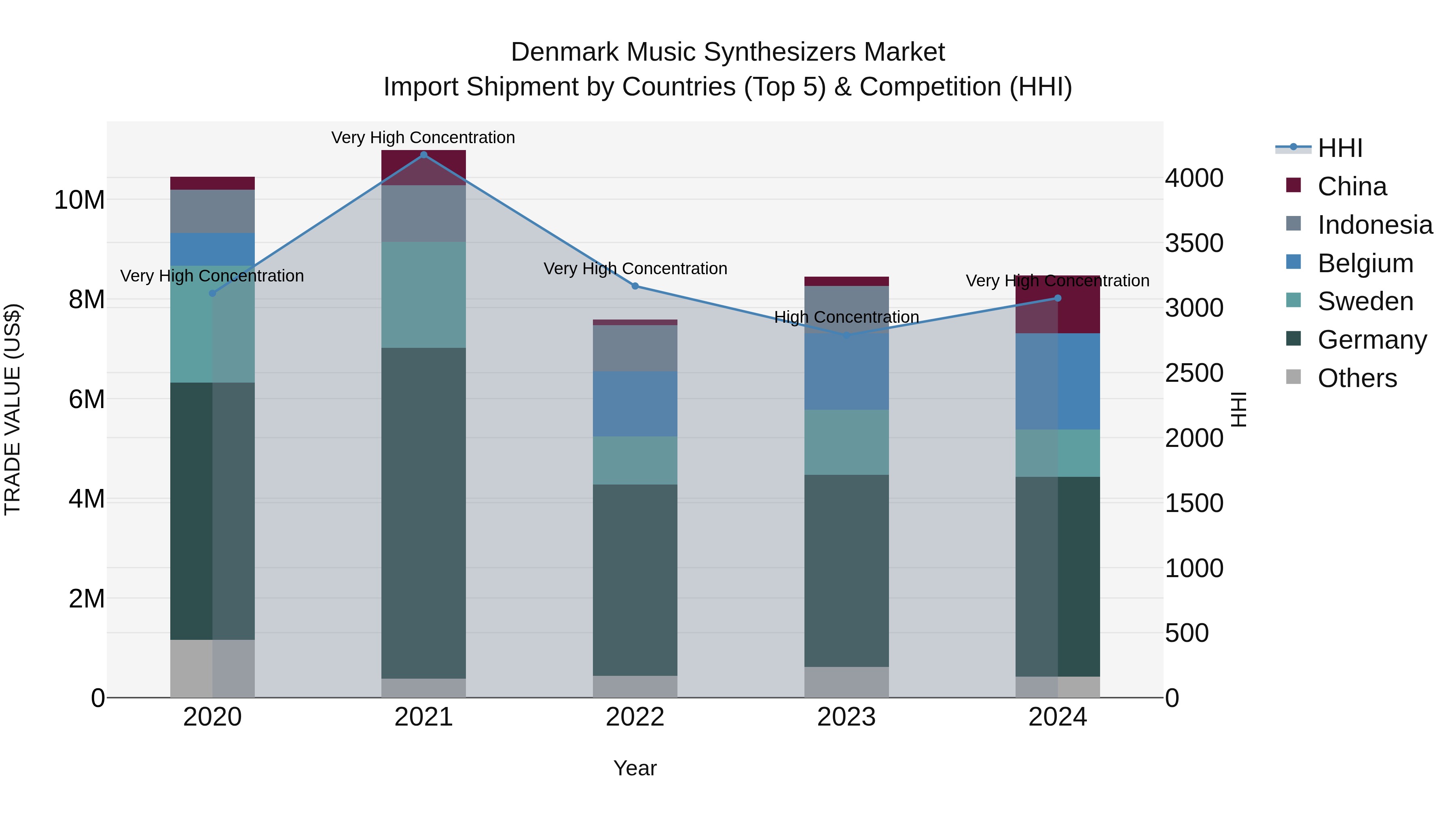 Denmark Music Synthesizers Market Top 5 Importing Countries and Market Competition (HHI) Analysis